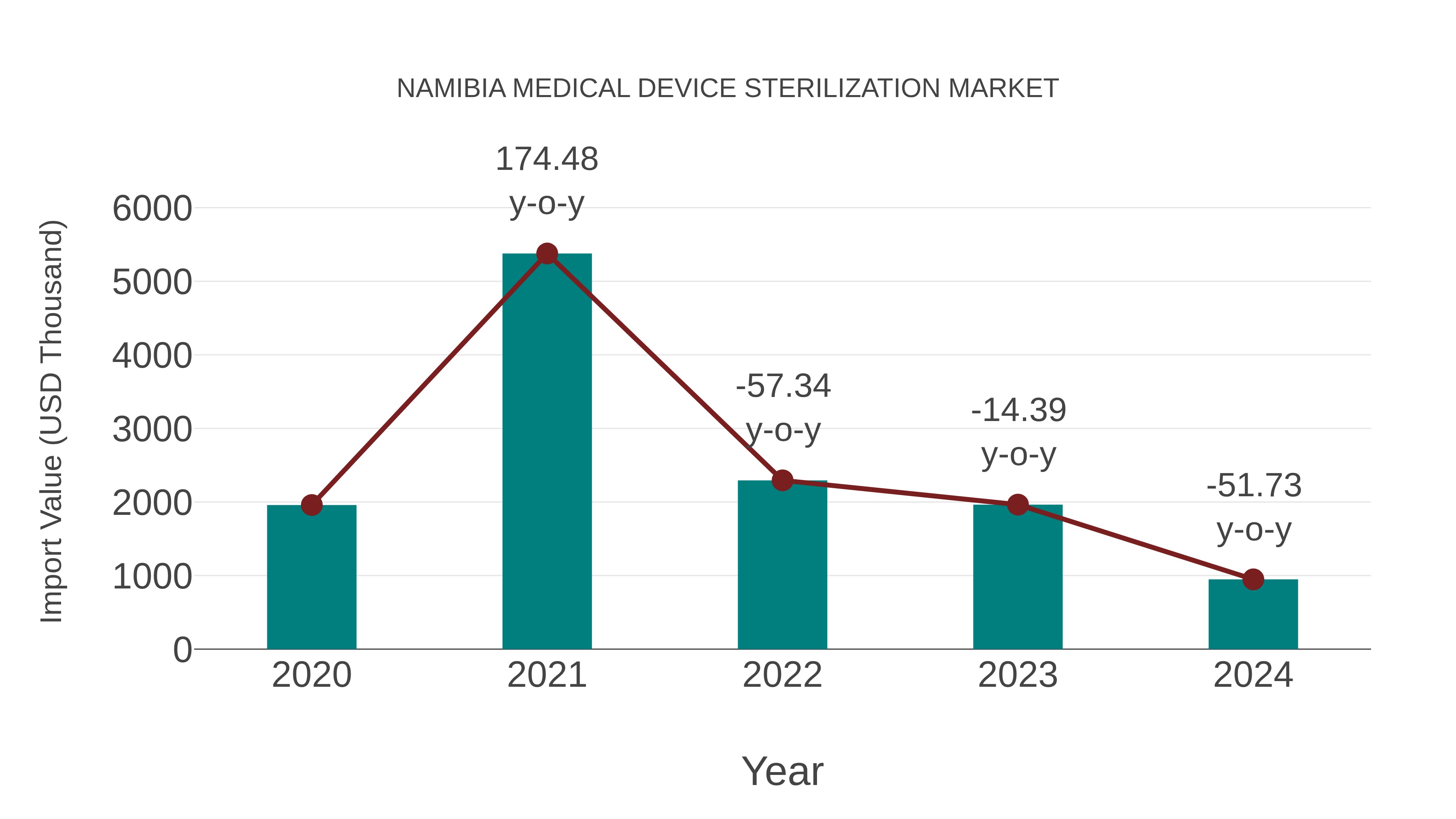  Namibia Medical Device Sterilization Market: Import Trend Analysis