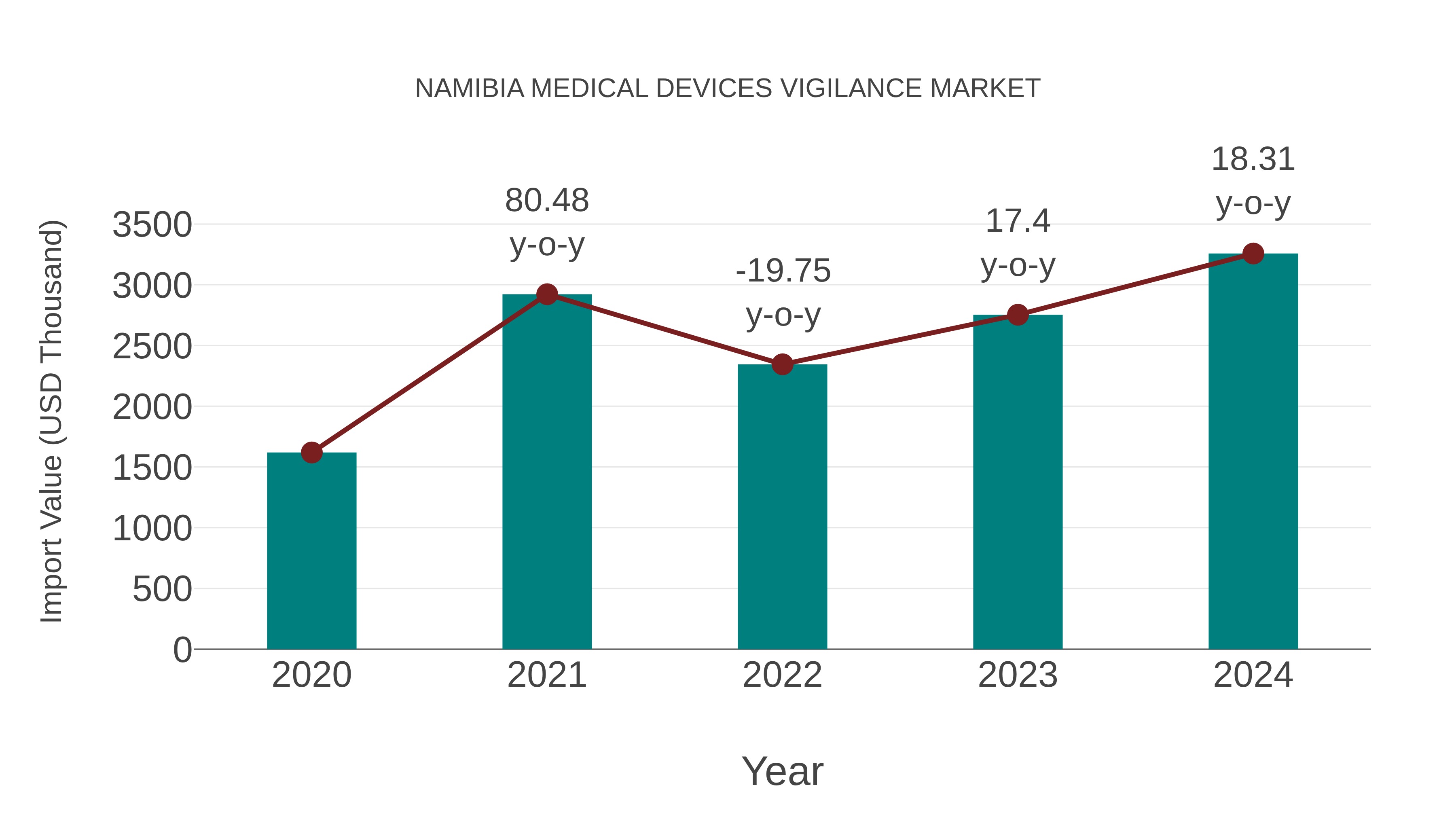  Namibia Medical Devices Vigilance Market: Import Trend Analysis
