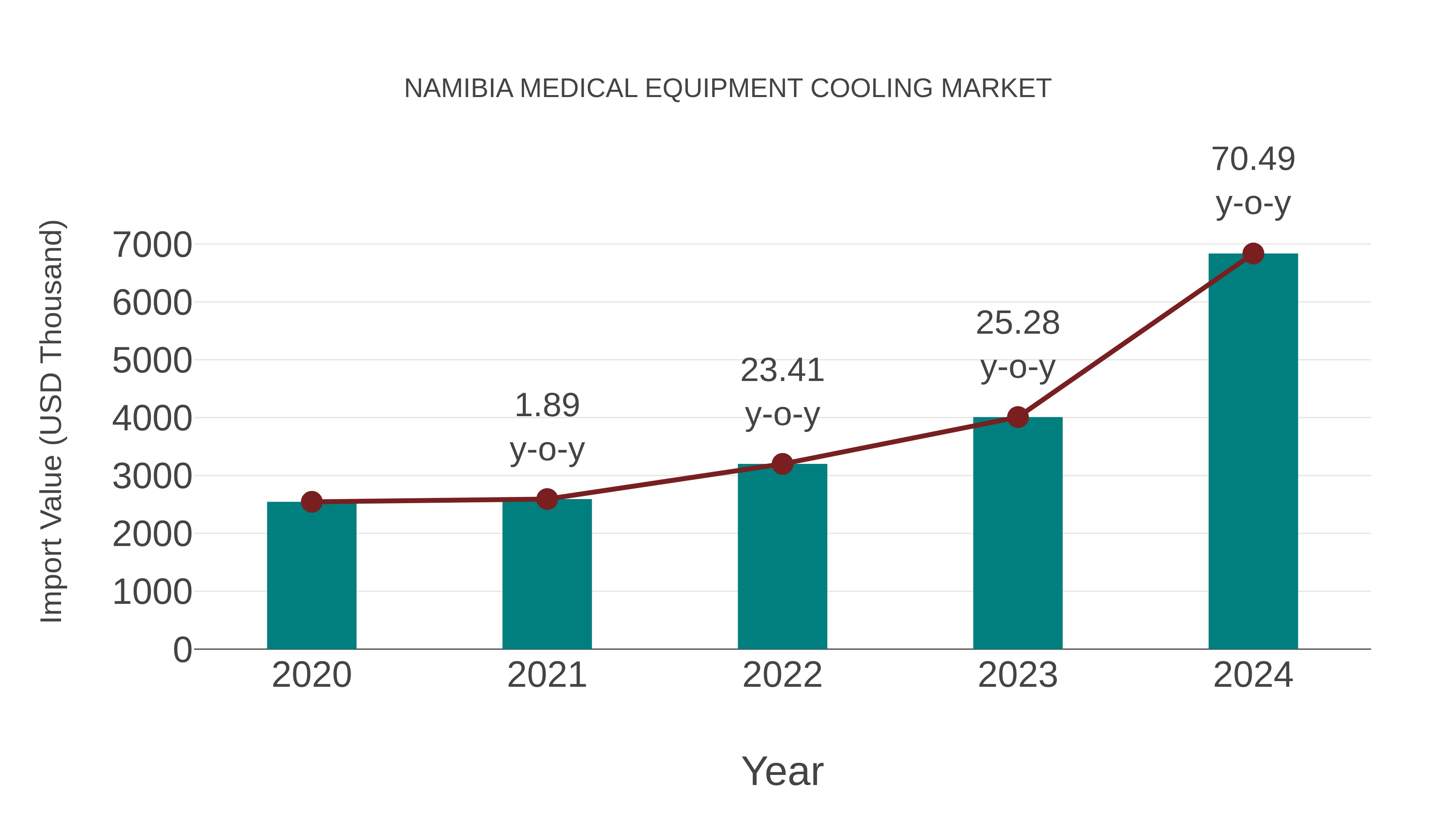  Namibia Medical Equipment Cooling Market: Import Trend Analysis