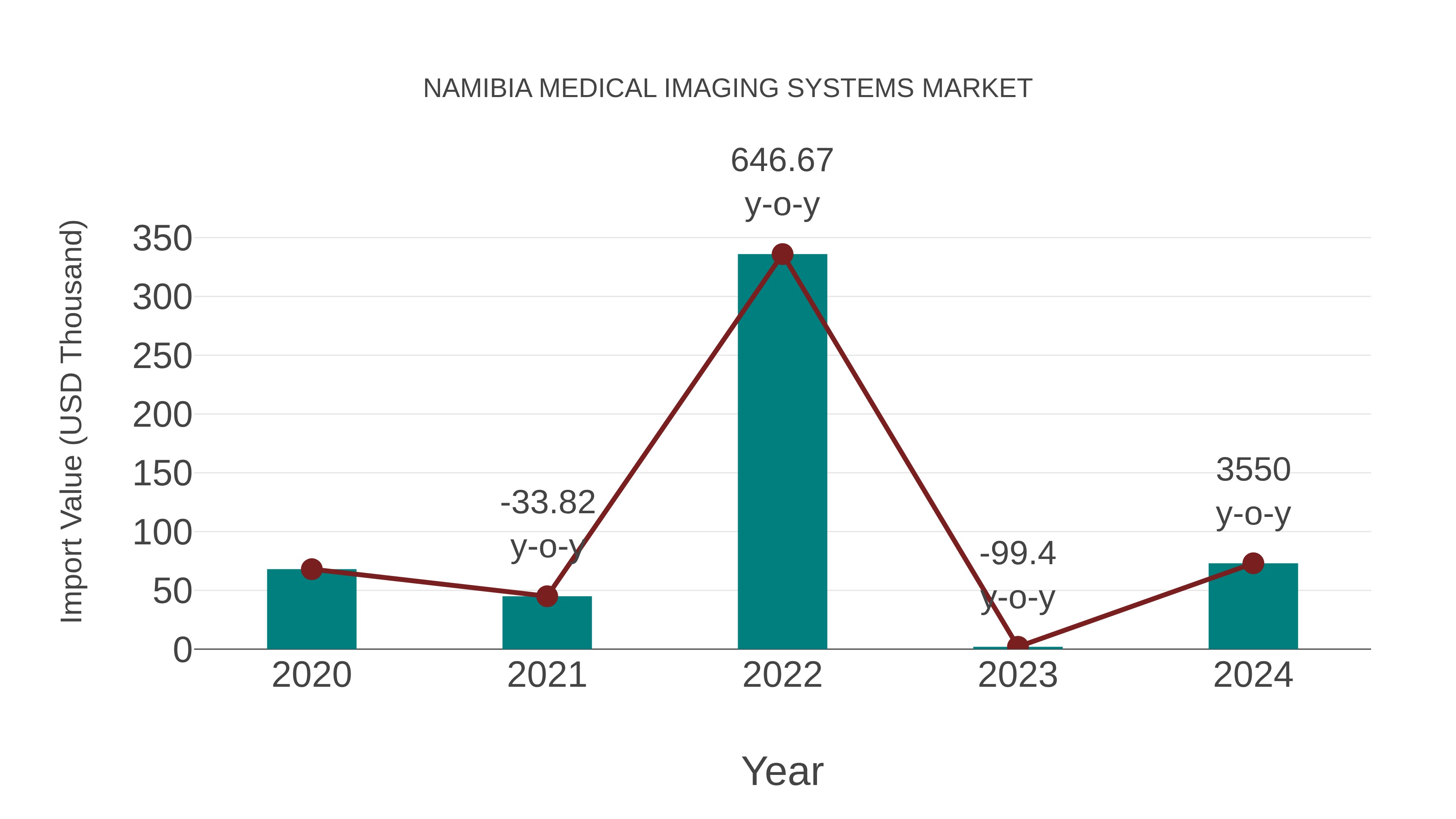  Namibia Medical Imaging Systems Market: Import Trend Analysis