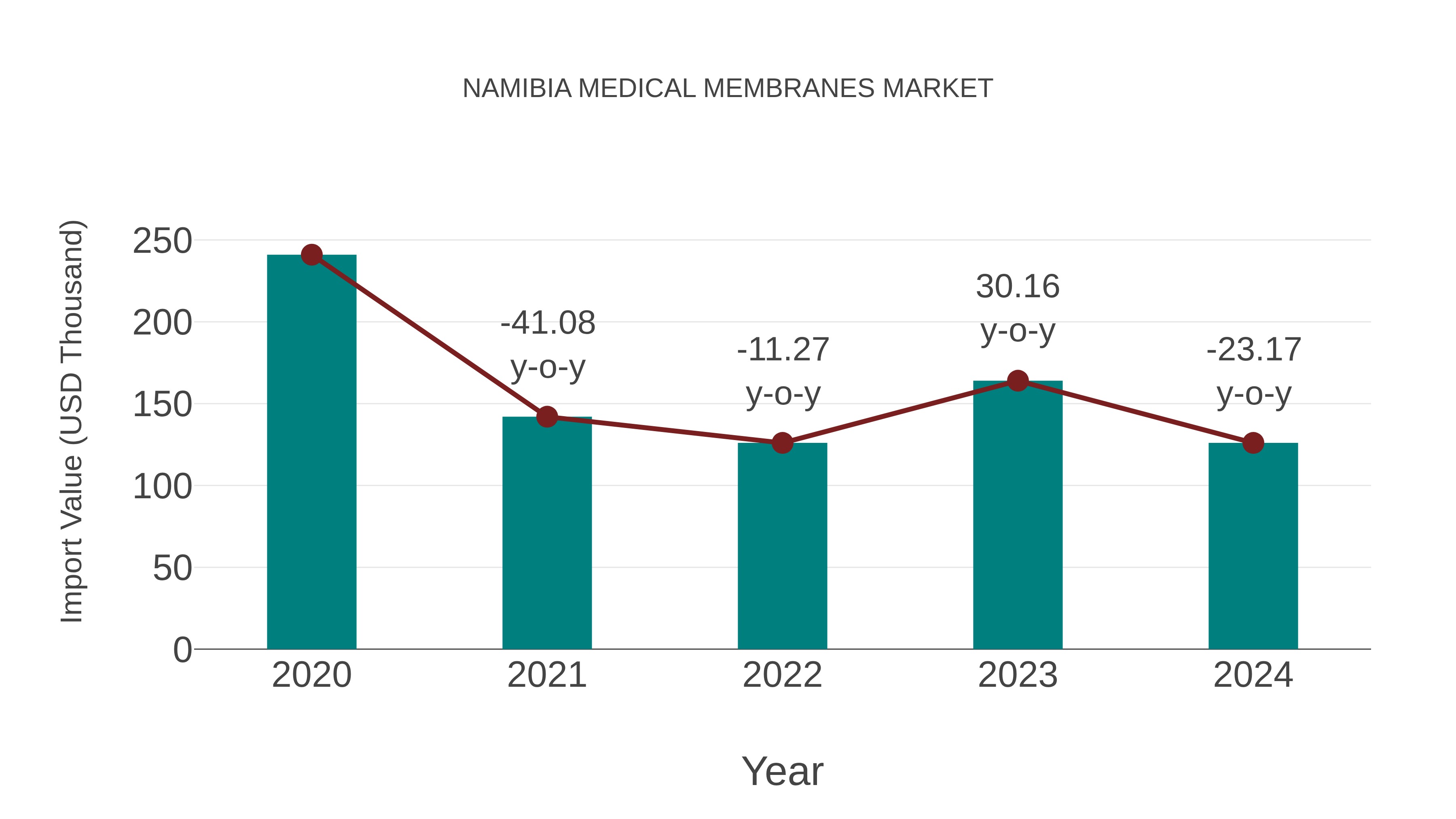  Namibia Medical Membranes Market: Import Trend Analysis