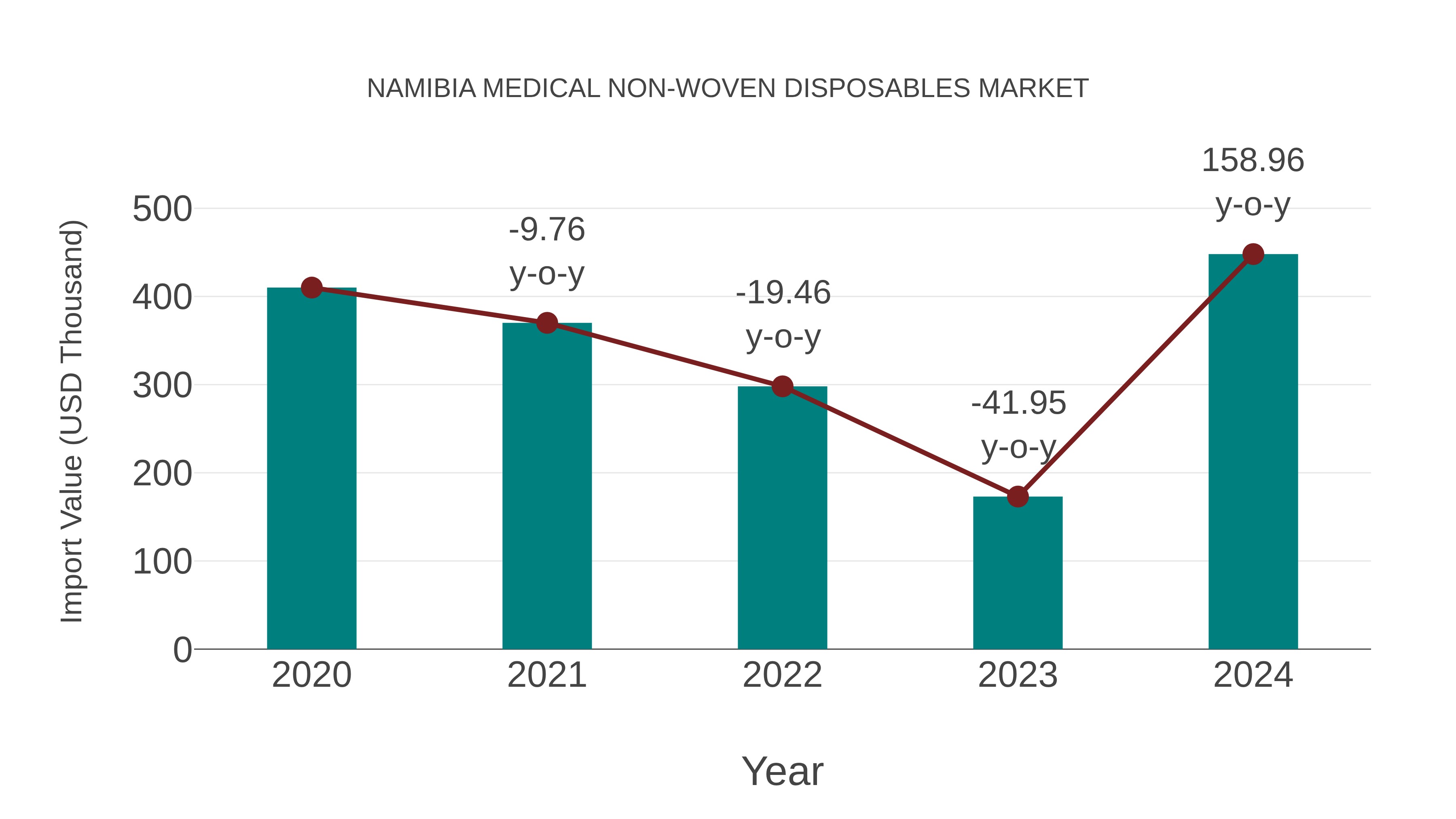  Namibia Medical Non-woven Disposables Market: Import Trend Analysis