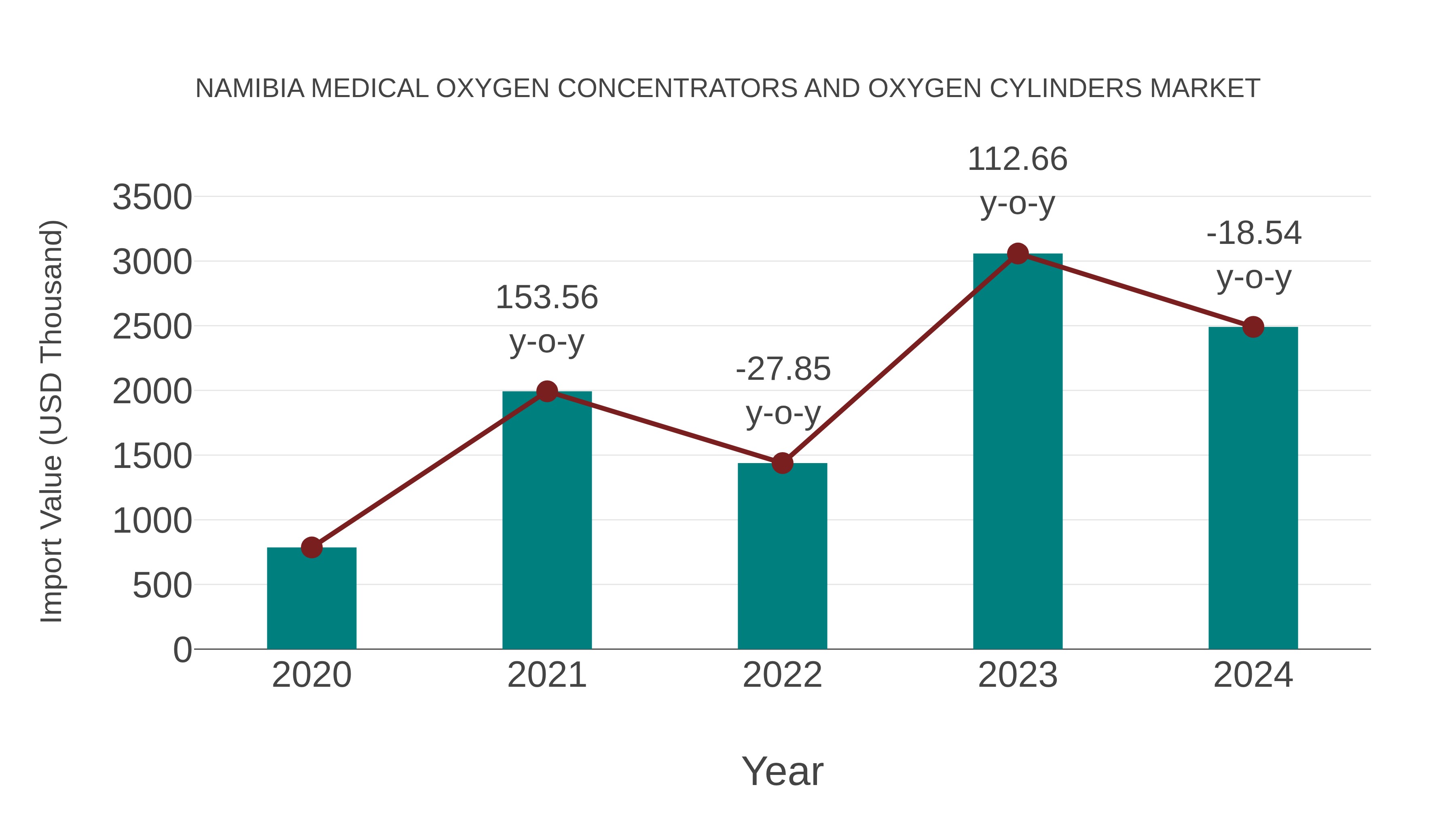 Namibia Medical Oxygen Concentrators and Oxygen Cylinders Market: Import Trend Analysis