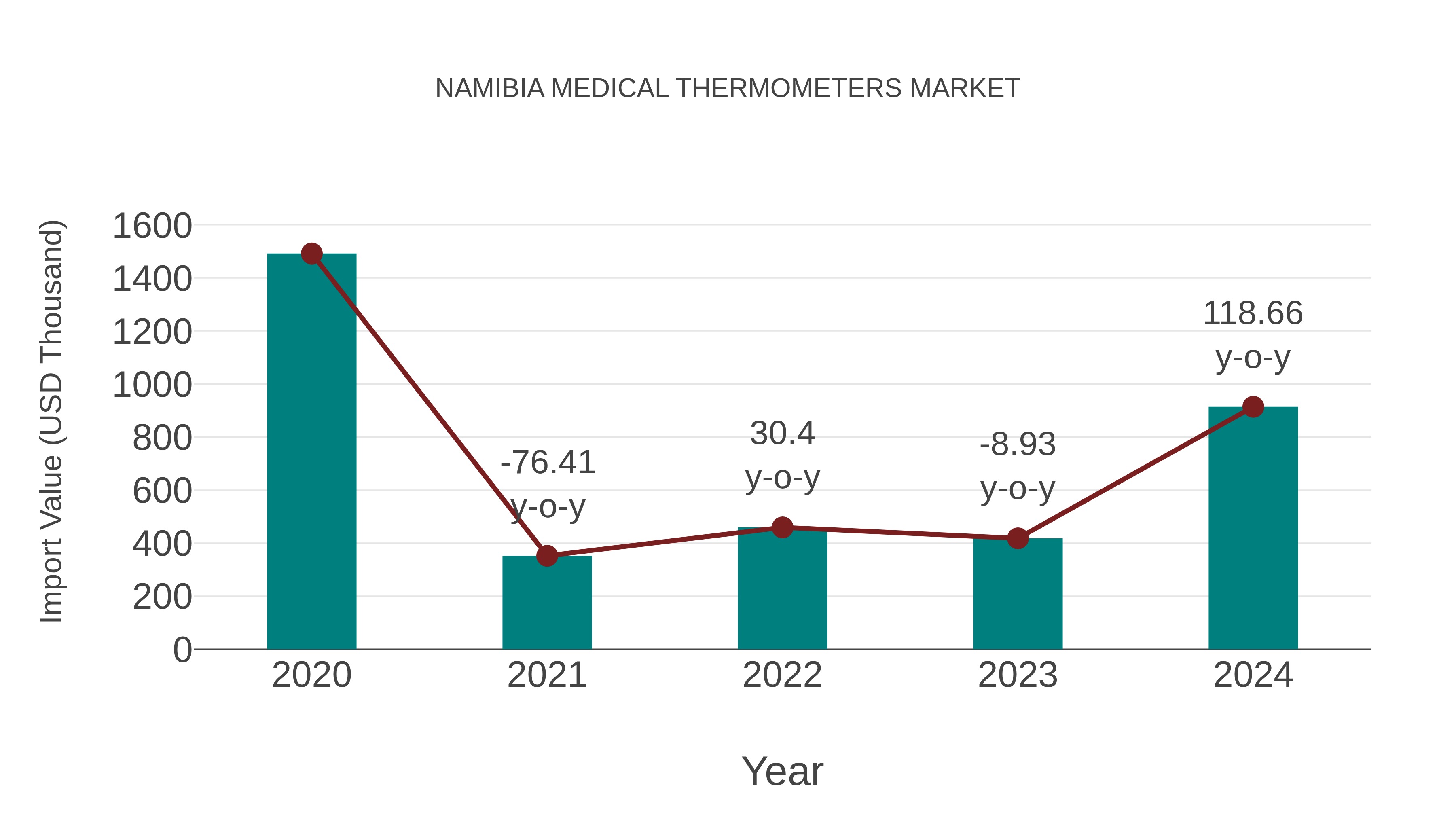 Namibia Medical Thermometers Market: Import Trend Analysis