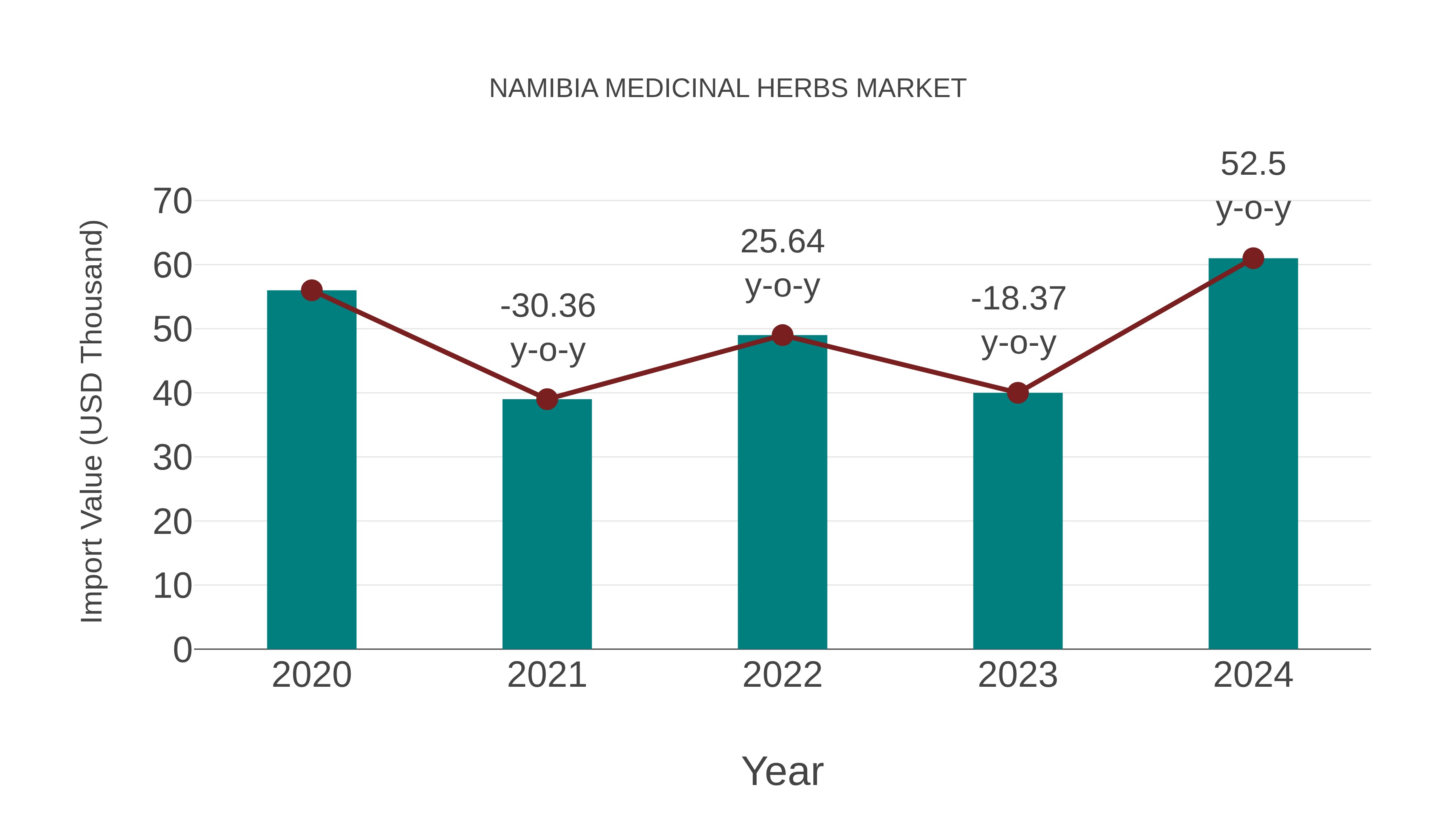 Namibia Medicinal Herbs Market: Import Trend Analysis