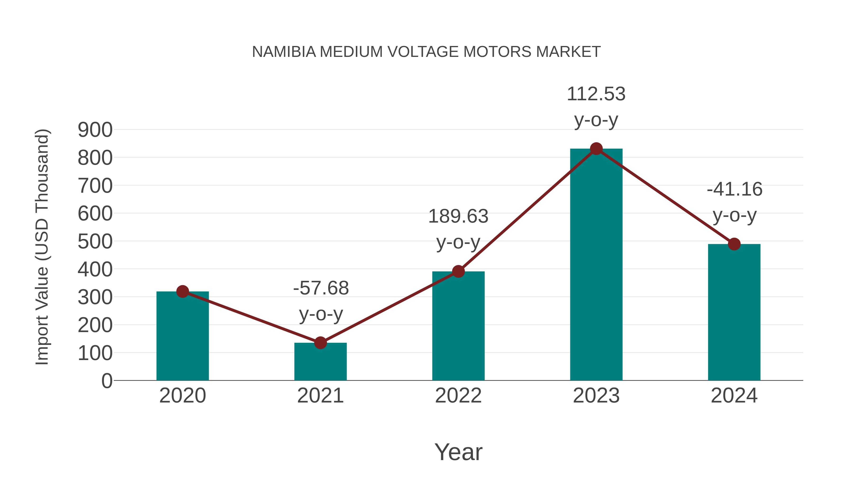  Namibia Medium Voltage Motors Market: Import Trend Analysis