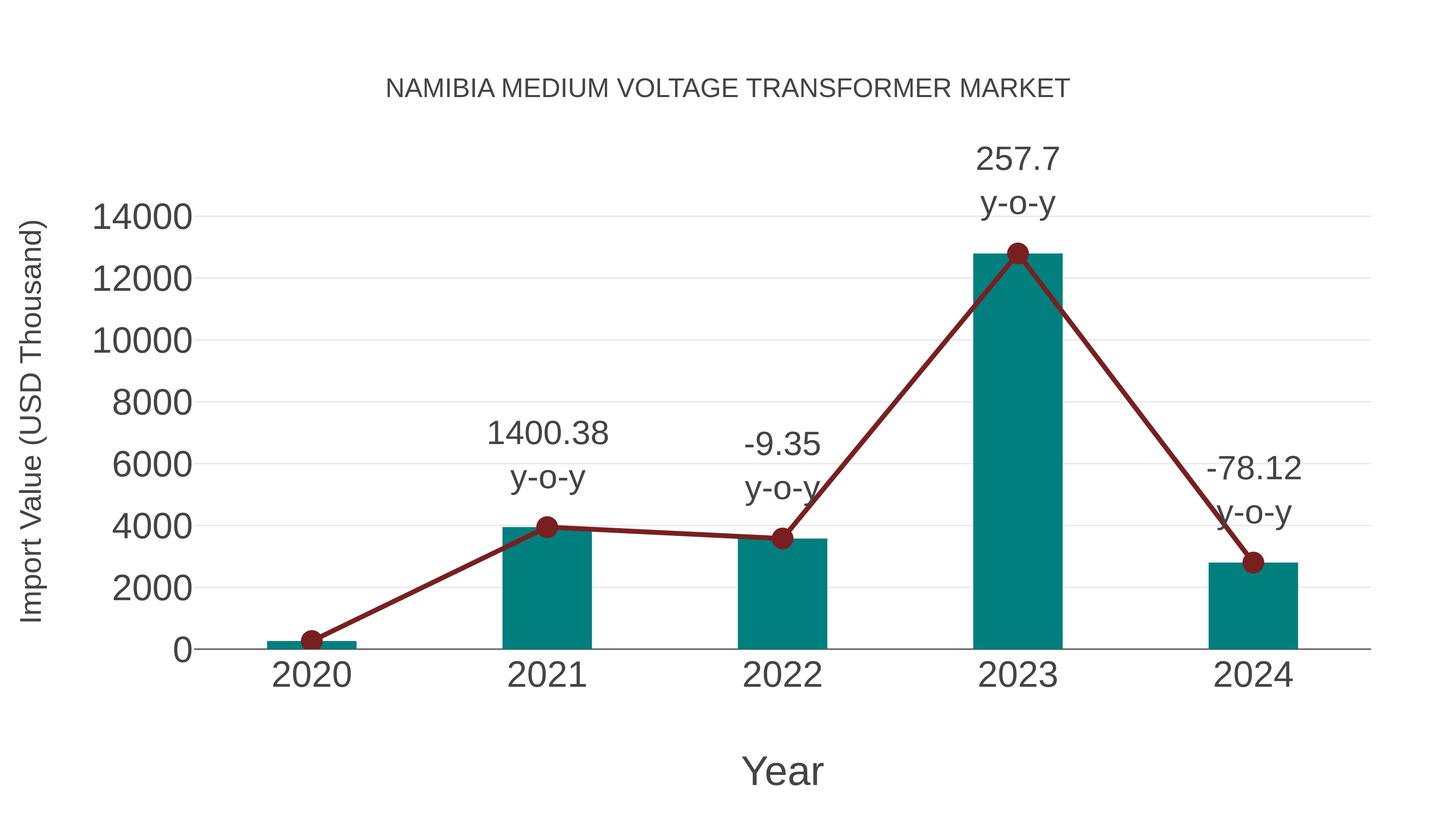  Namibia Medium Voltage Transformer Market: Import Trend Analysis