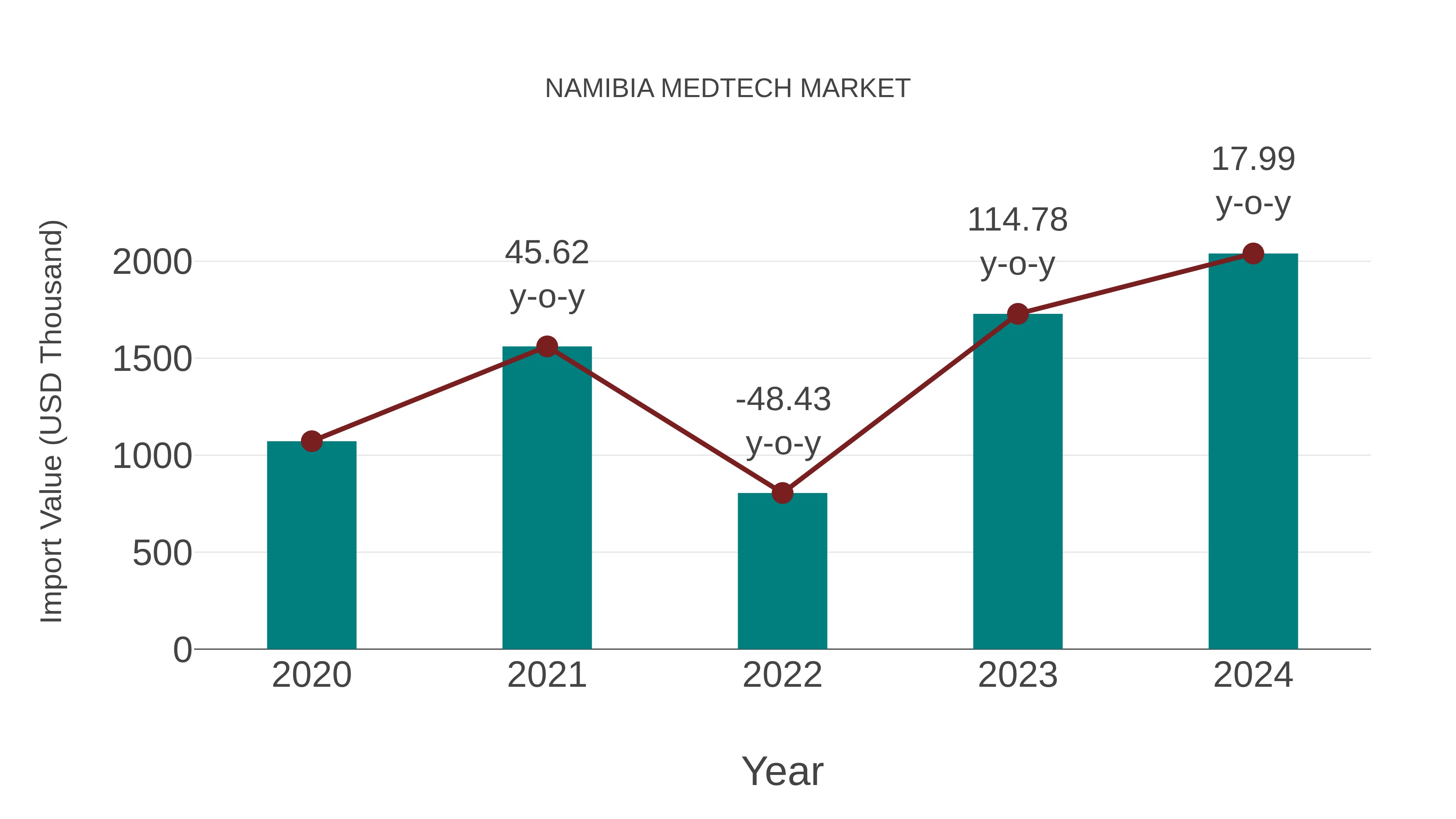  Namibia Medtech Market: Import Trend Analysis