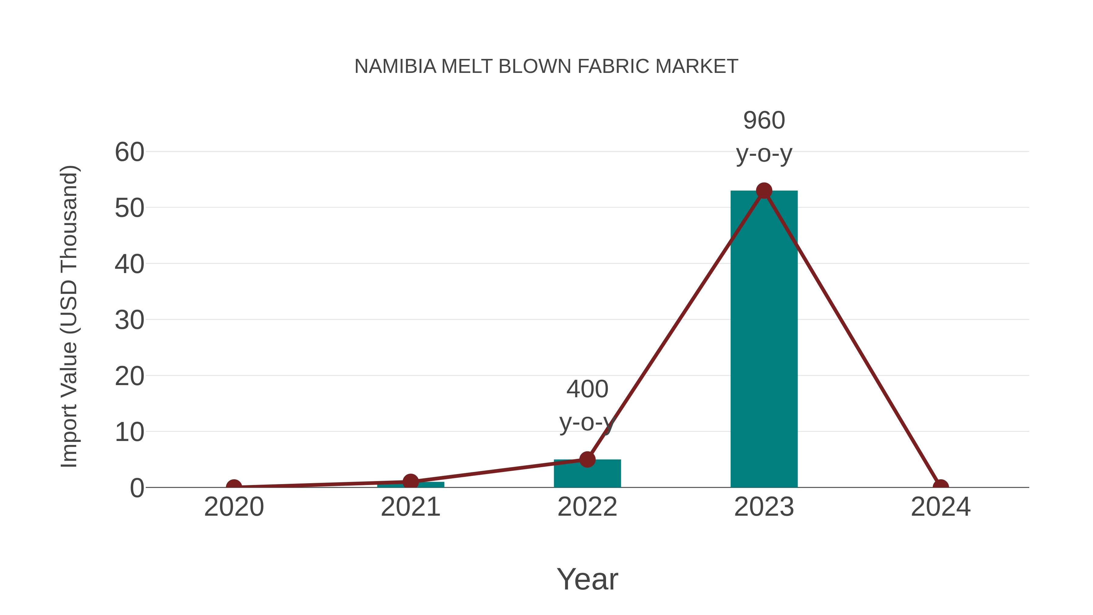  Namibia Melt Blown Fabric Market: Import Trend Analysis