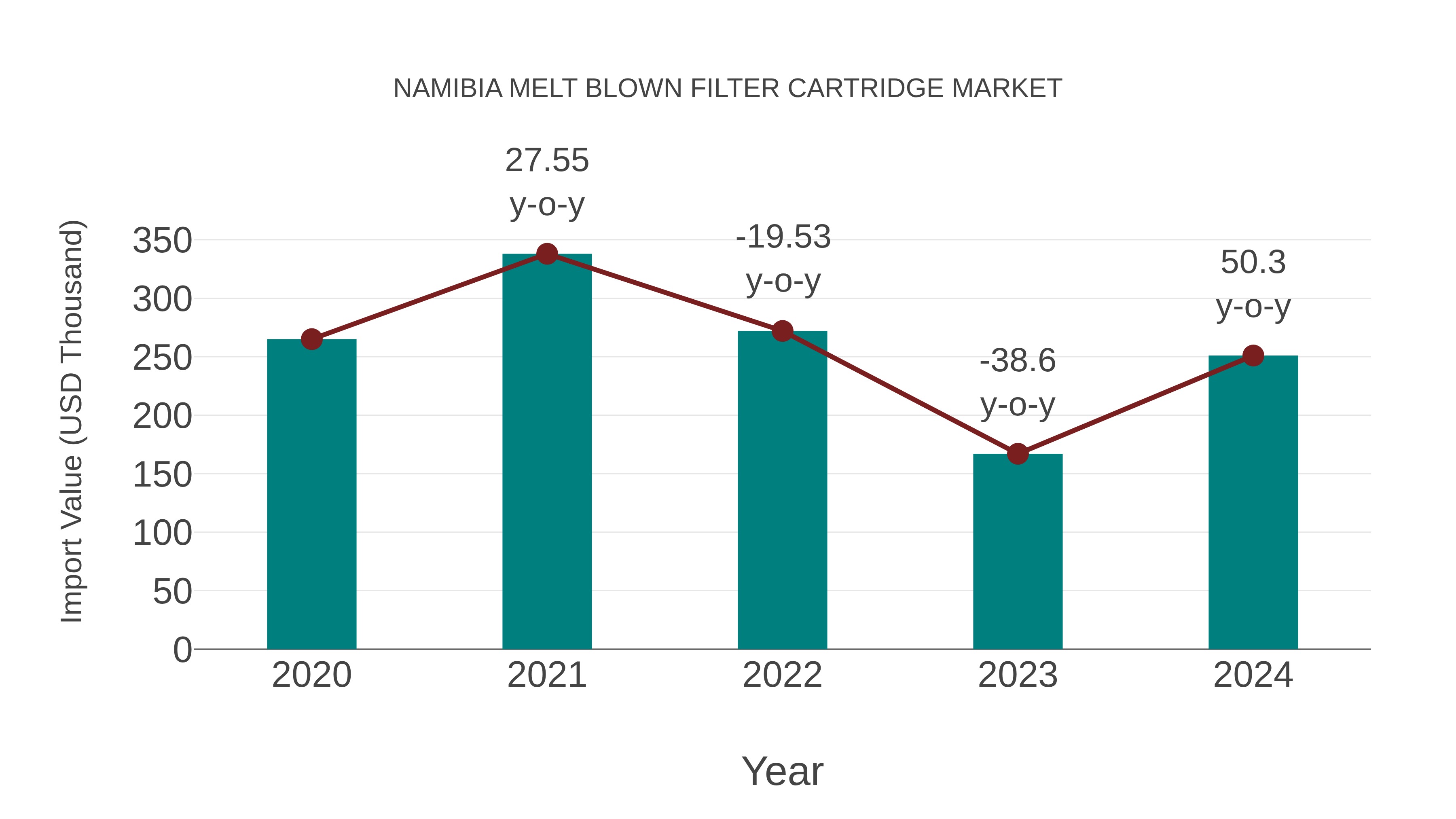 Namibia Melt Blown Filter Cartridge Market: Import Trend Analysis