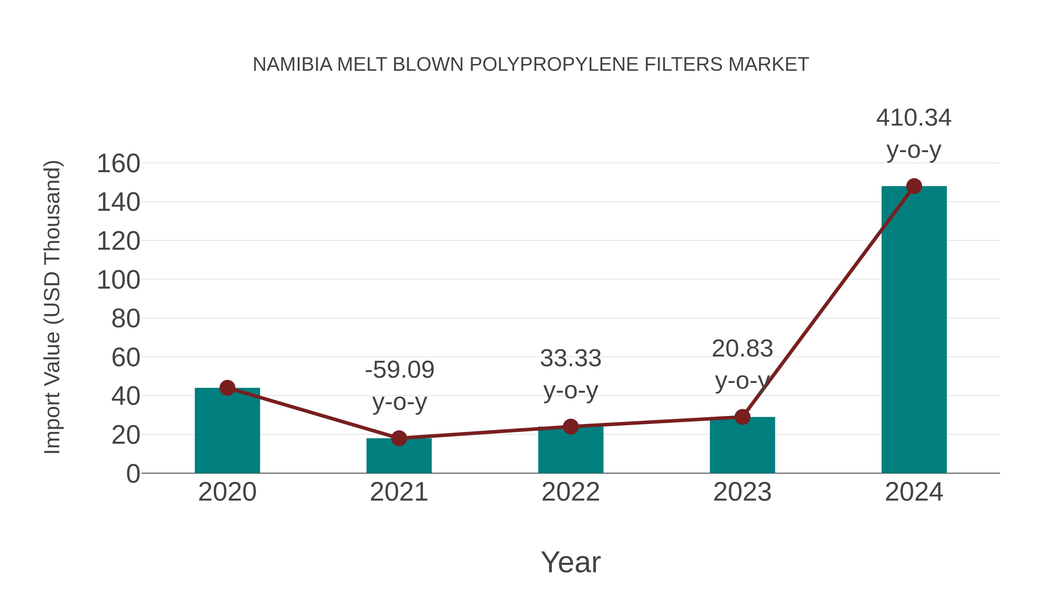 Namibia Melt Blown Polypropylene Filters Market: Import Trend Analysis