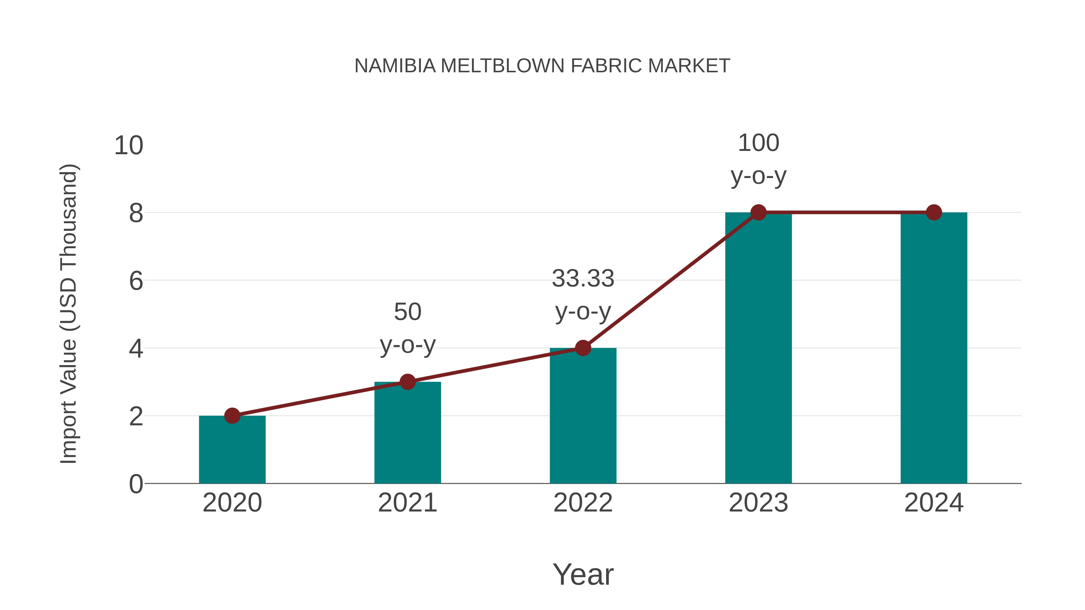  Namibia Meltblown Fabric Market: Import Trend Analysis