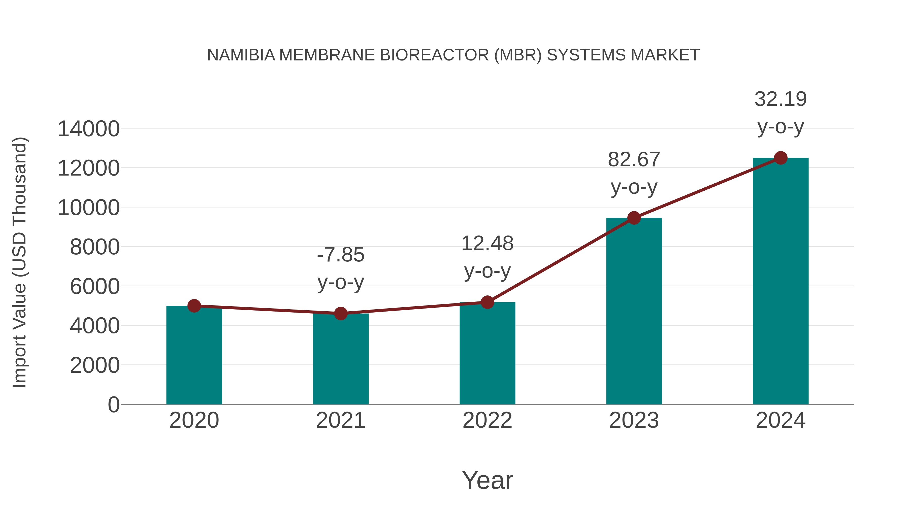  Namibia Membrane Bioreactor (Mbr) Systems Market: Import Trend Analysis