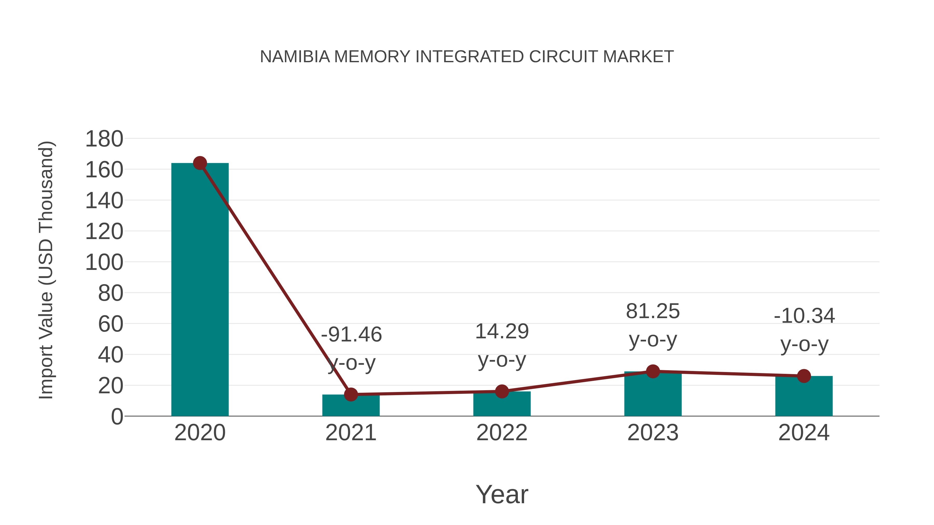  Namibia Memory Integrated Circuit Market: Import Trend Analysis