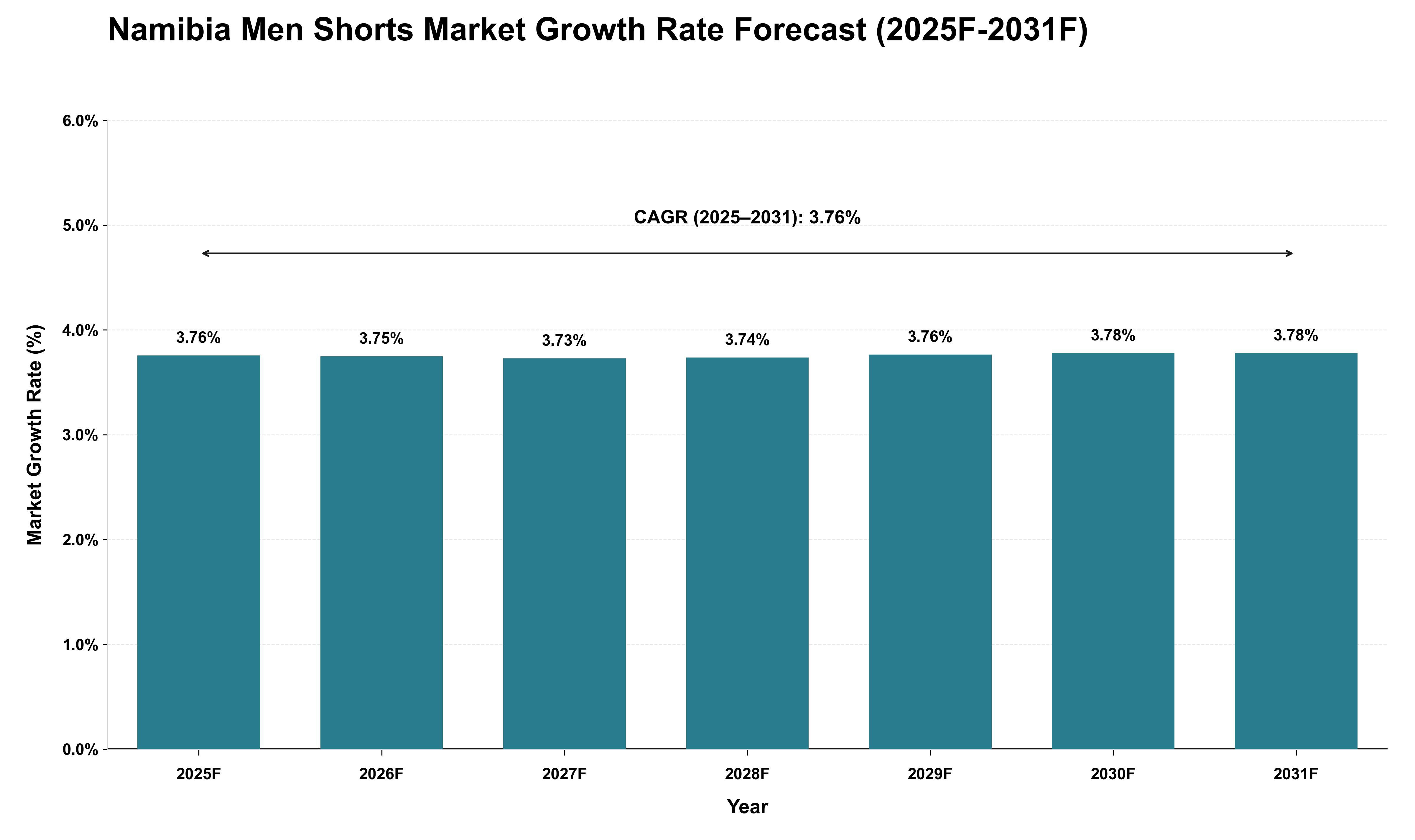 Namibia Men Shorts Market Growth Rate Analysis (2025 - 2031)