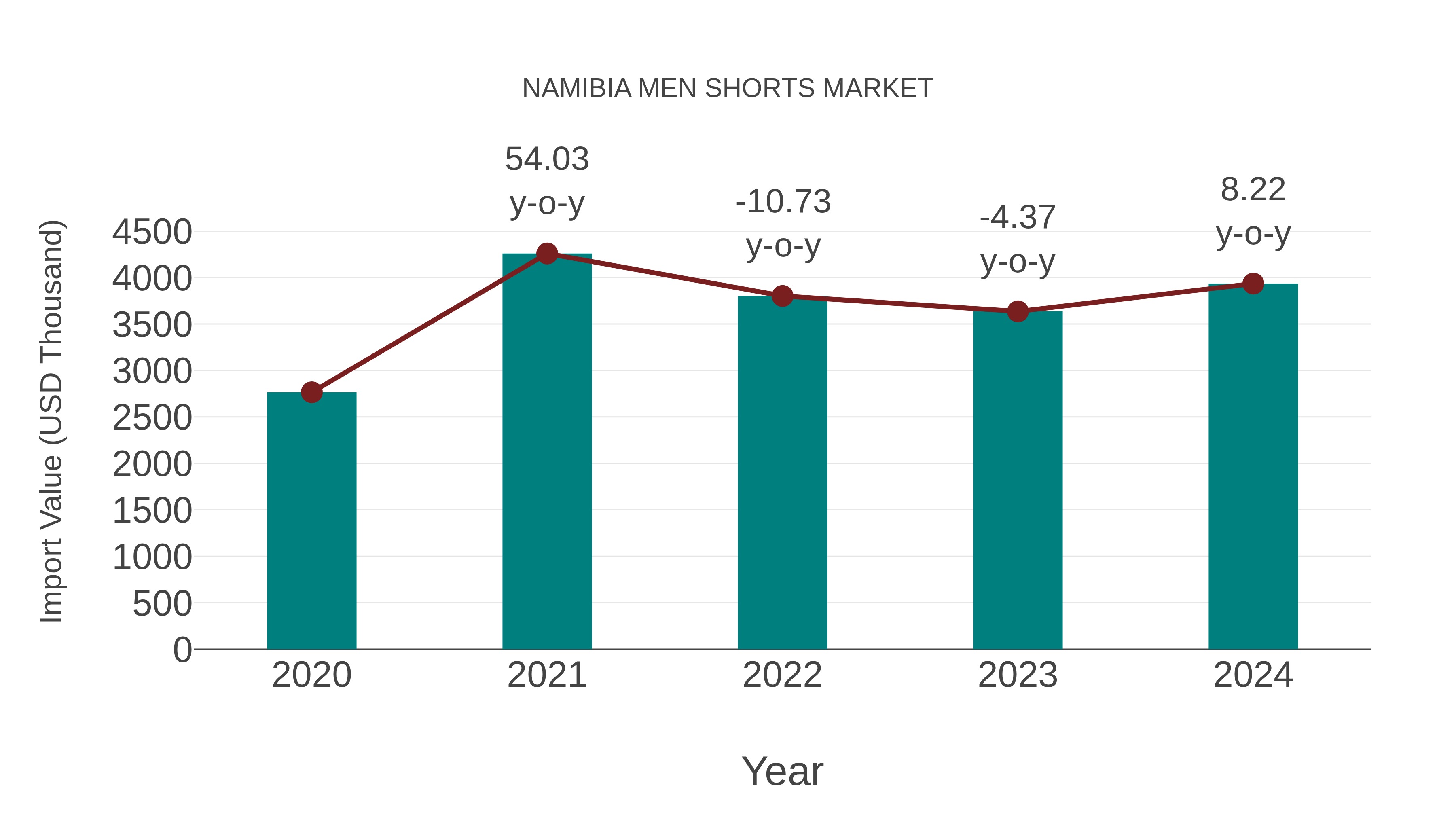  Namibia Men Shorts Market: Import Trend Analysis