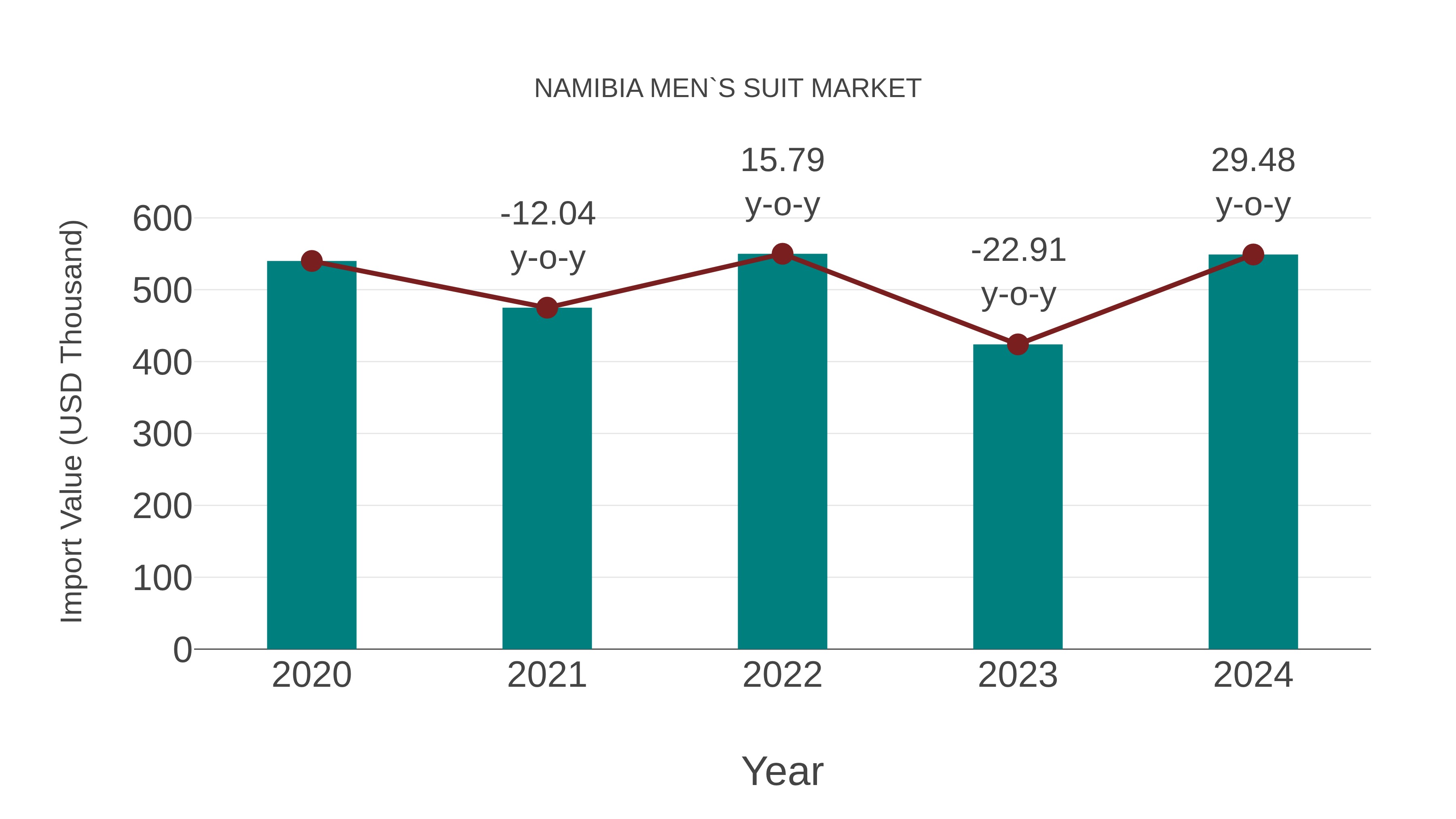  Namibia Men`s Suit Market: Import Trend Analysis