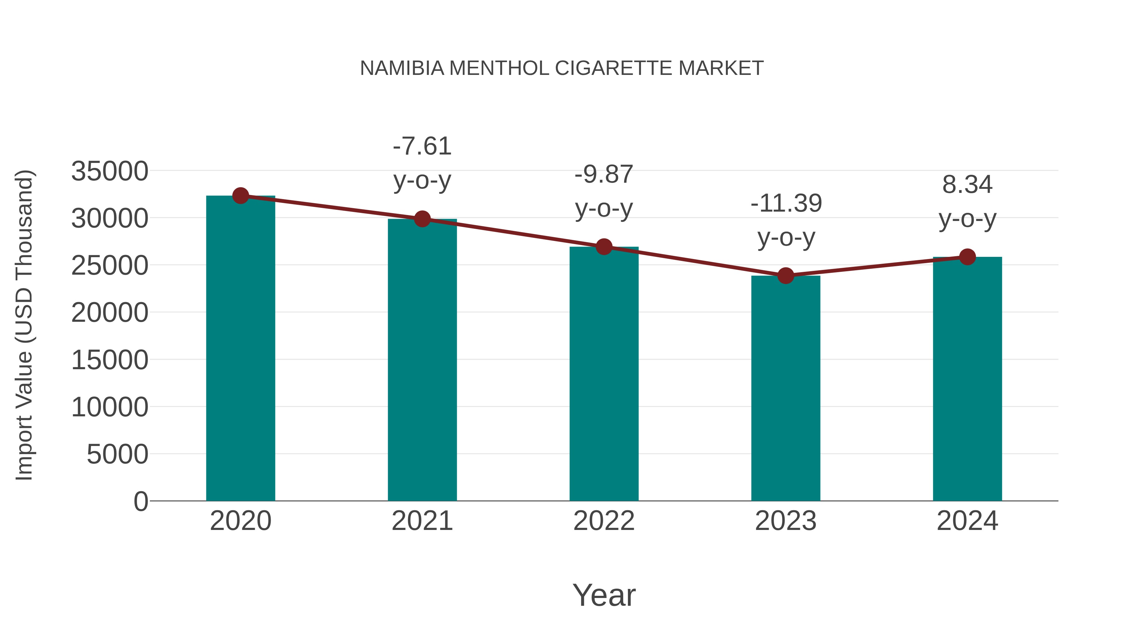  Namibia Menthol Cigarette Market: Import Trend Analysis
