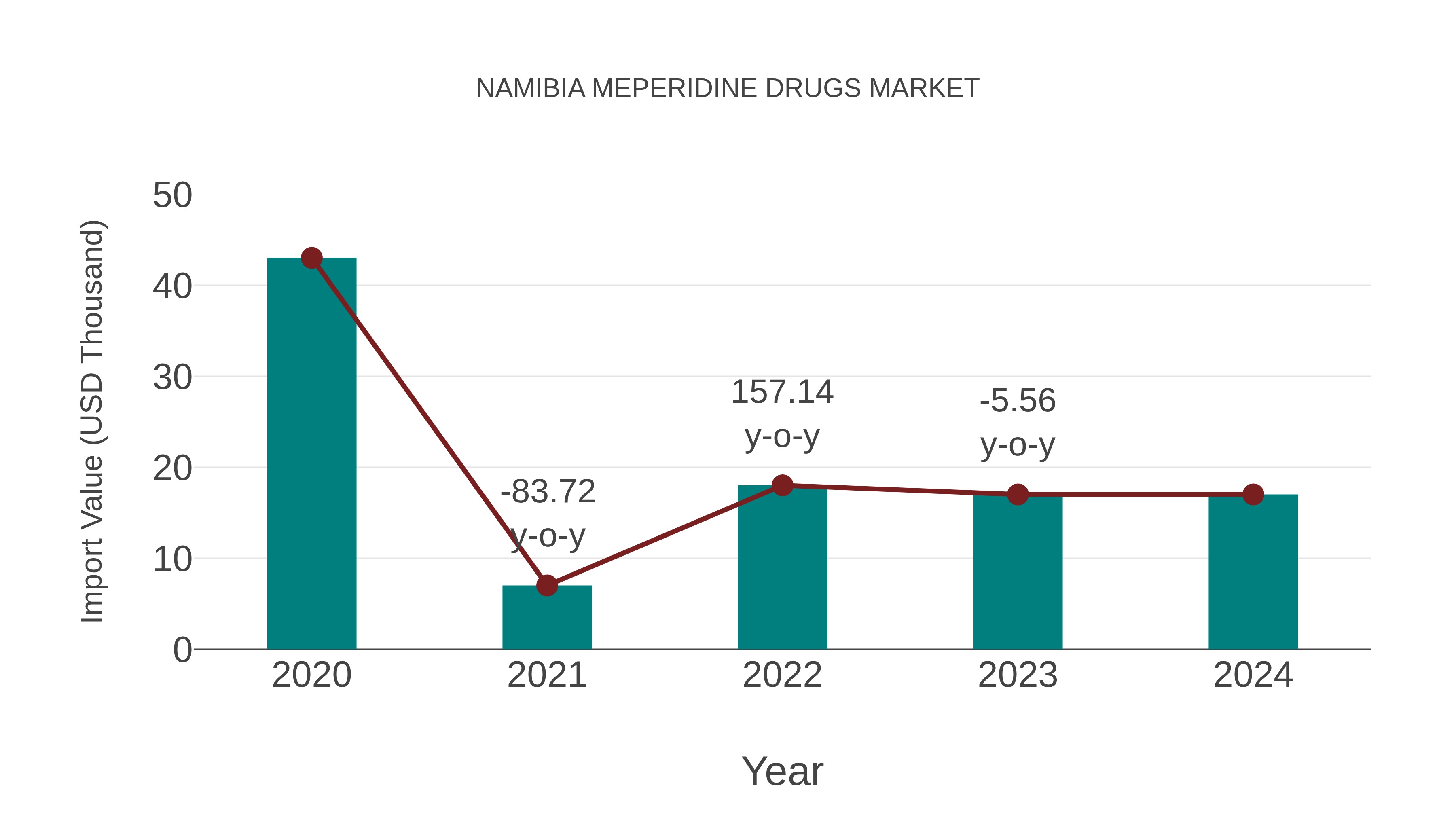 Namibia Meperidine Drugs Market: Import Trend Analysis