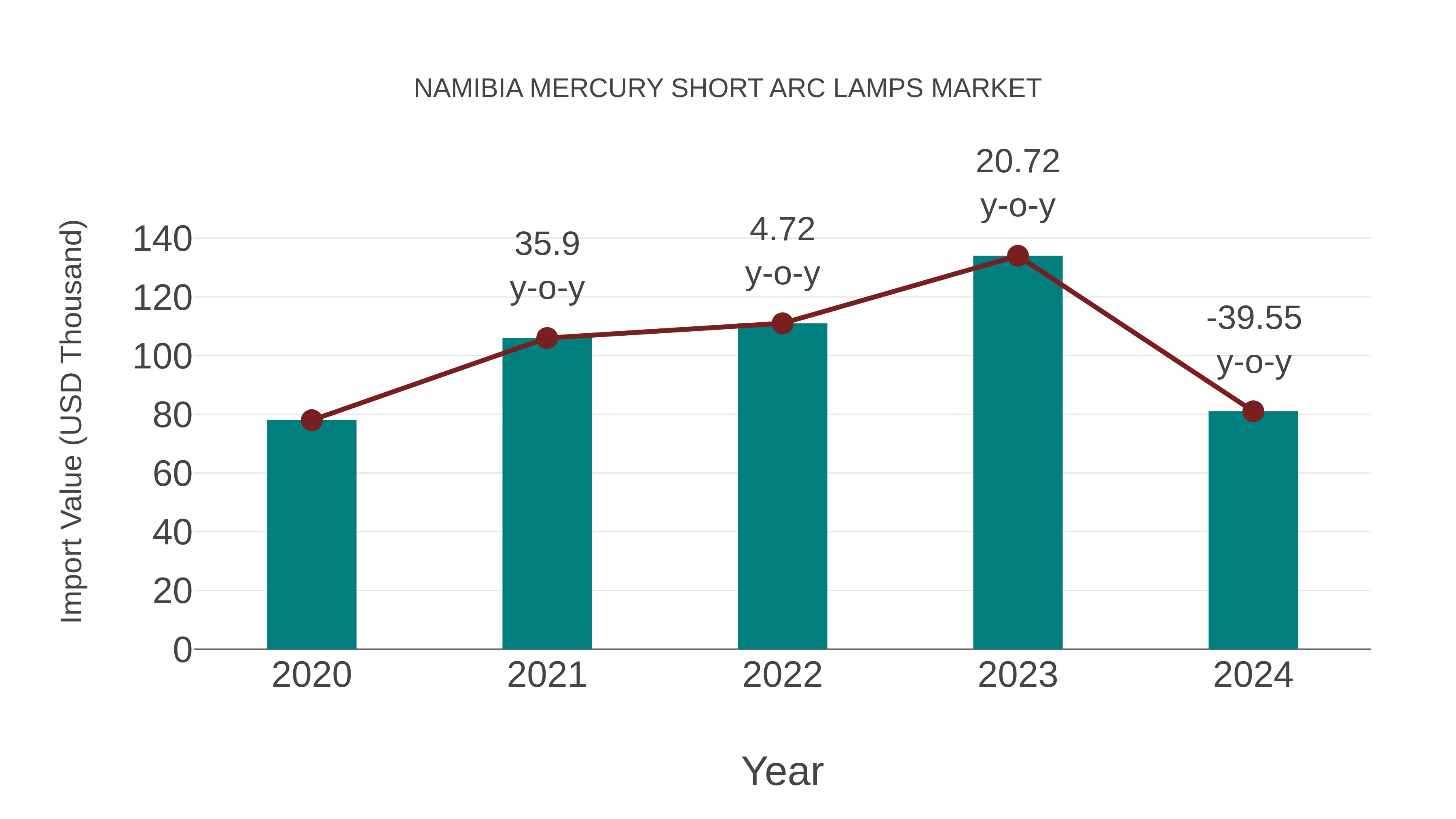  Namibia Mercury Short Arc Lamps Market: Import Trend Analysis