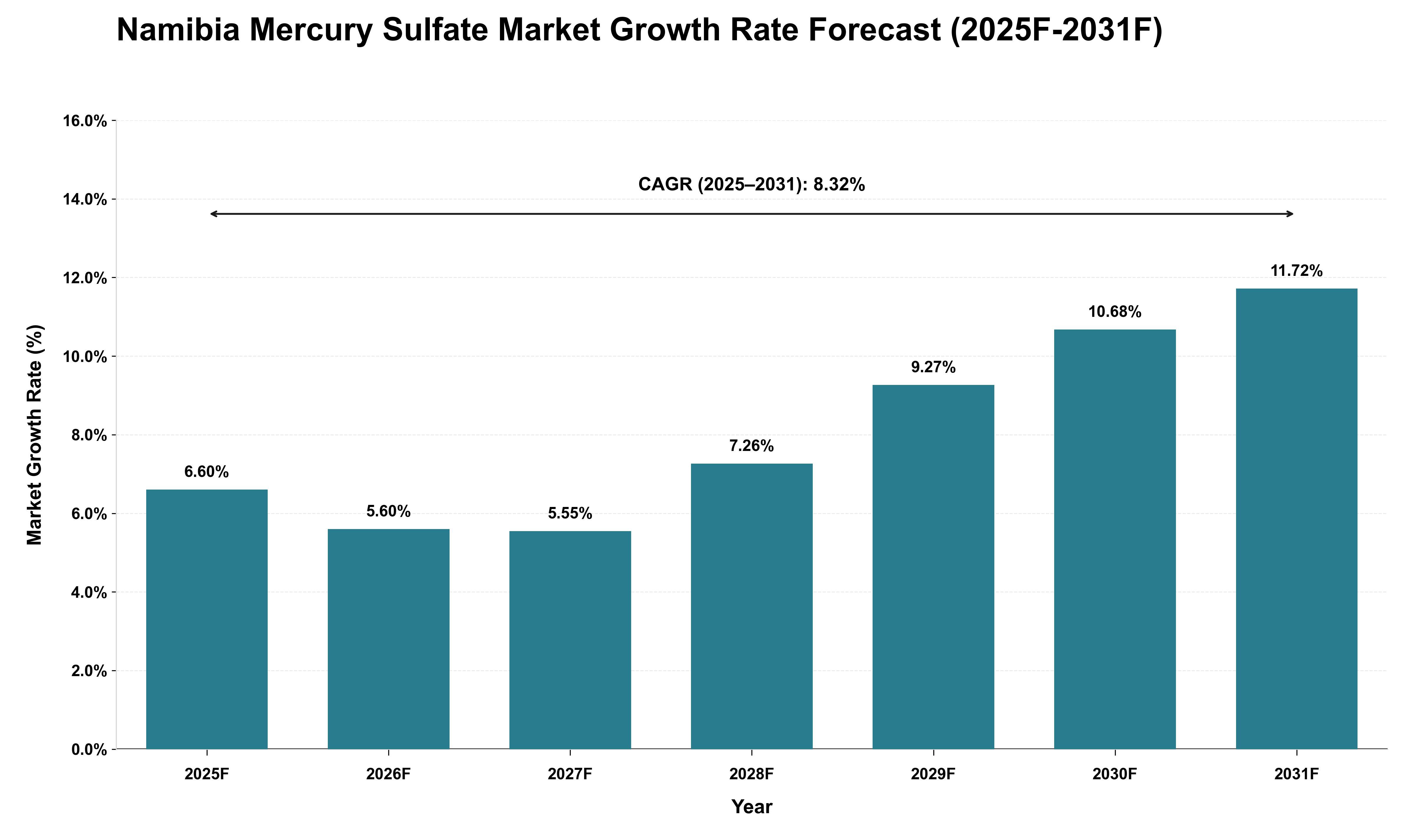 Namibia Mercury Sulfate Market Growth Rate Analysis (2025 - 2031)