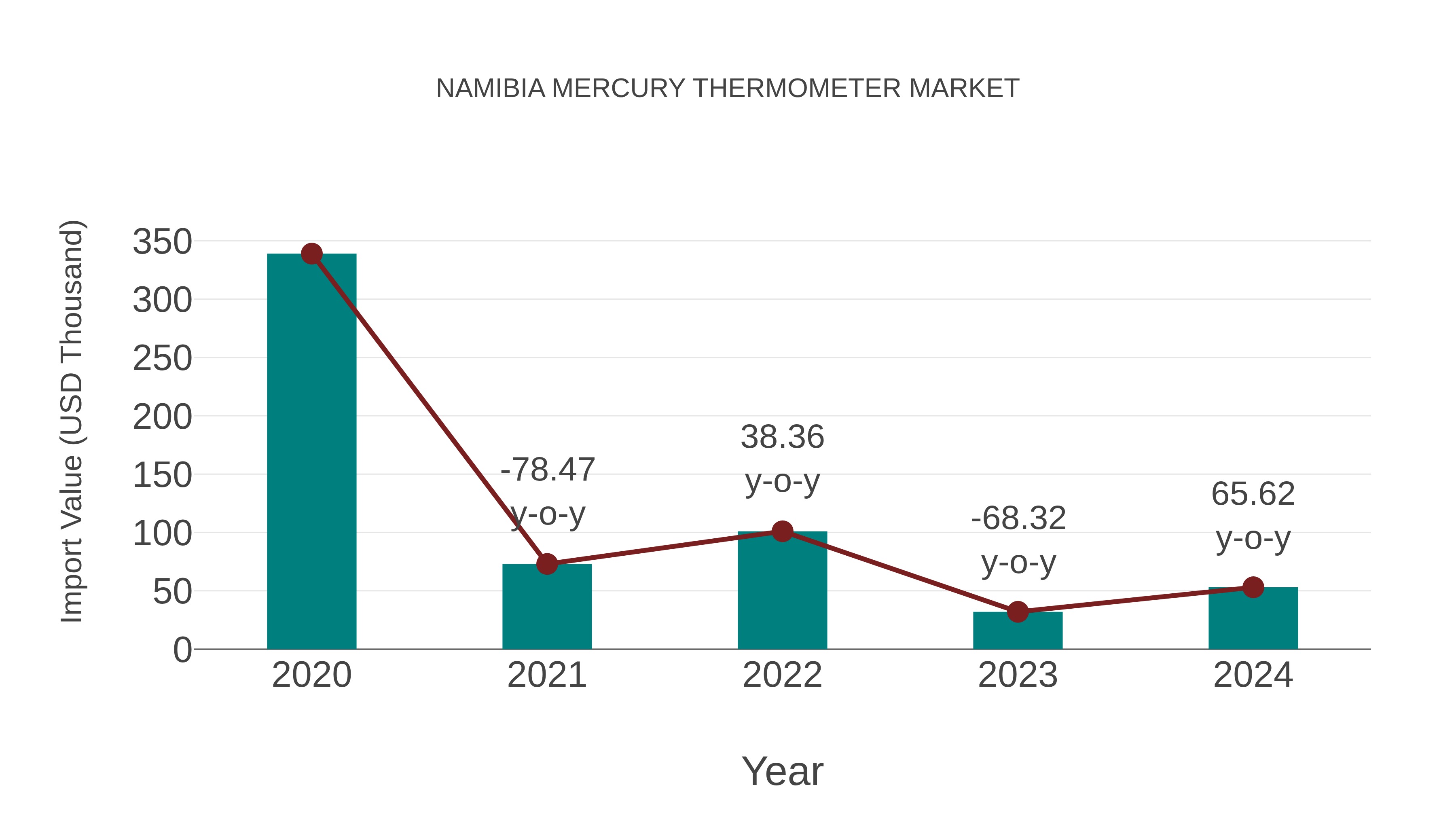  Namibia Mercury Thermometer Market: Import Trend Analysis