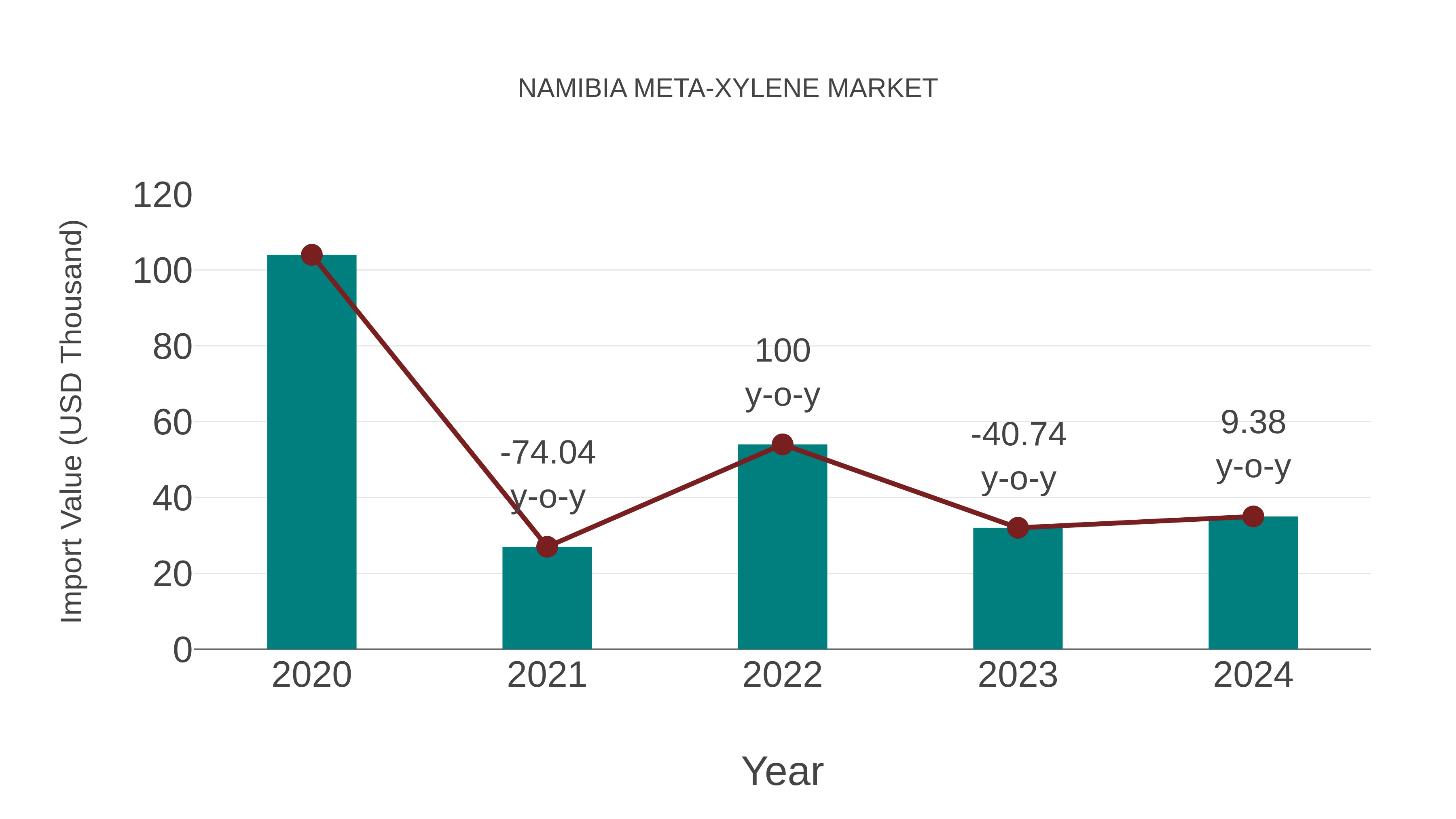  Namibia Meta-xylene Market: Import Trend Analysis
