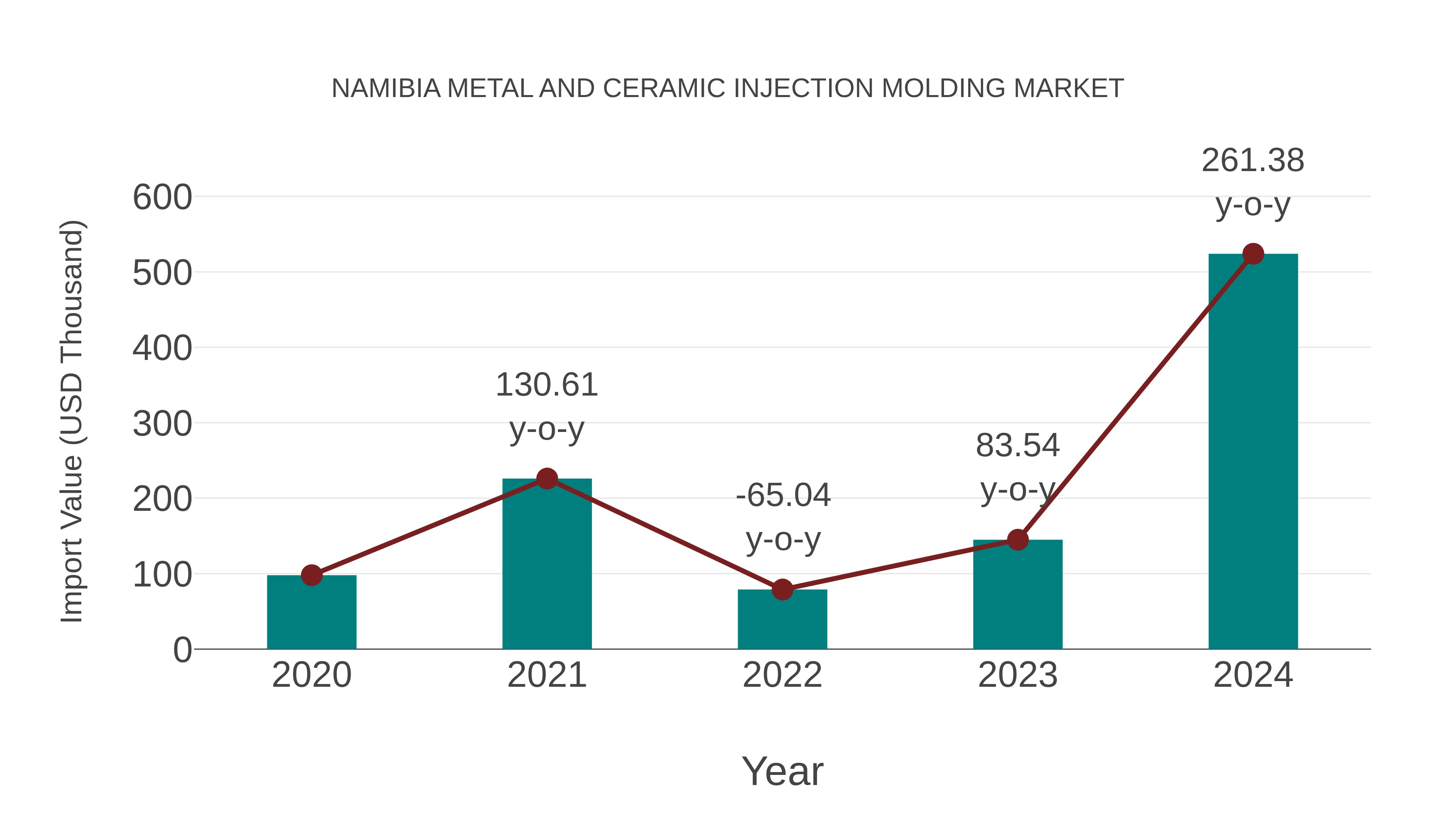  Namibia Metal and Ceramic Injection Molding Market: Import Trend Analysis