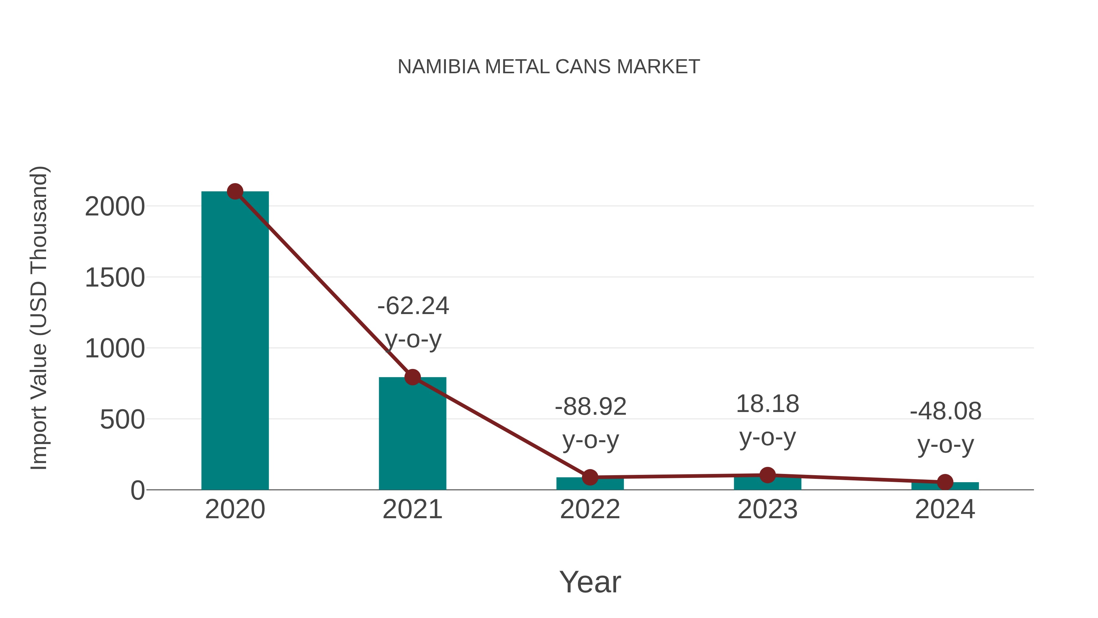  Namibia Metal Cans Market: Import Trend Analysis