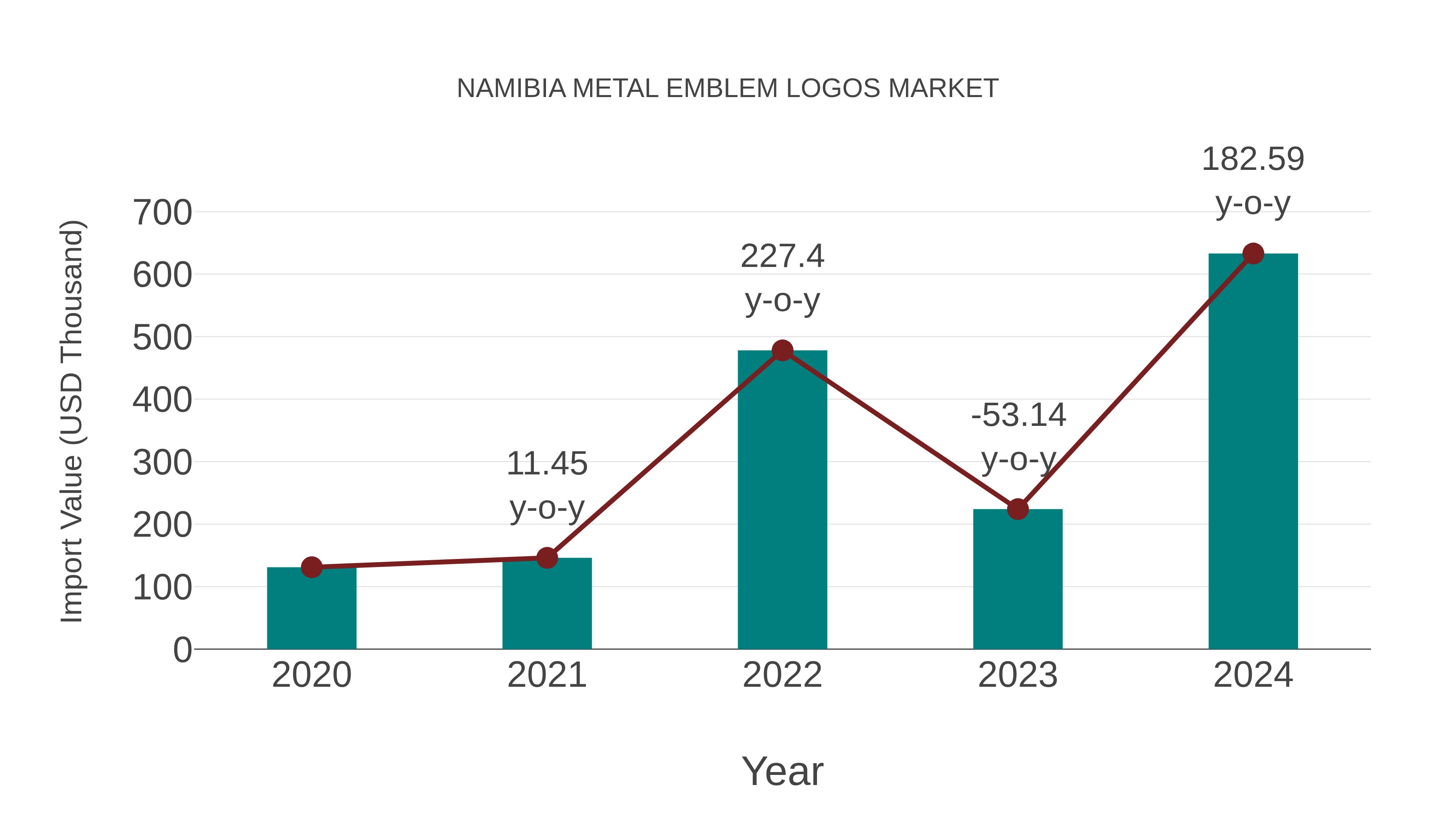 Namibia Metal Emblem Logos Market: Import Trend Analysis