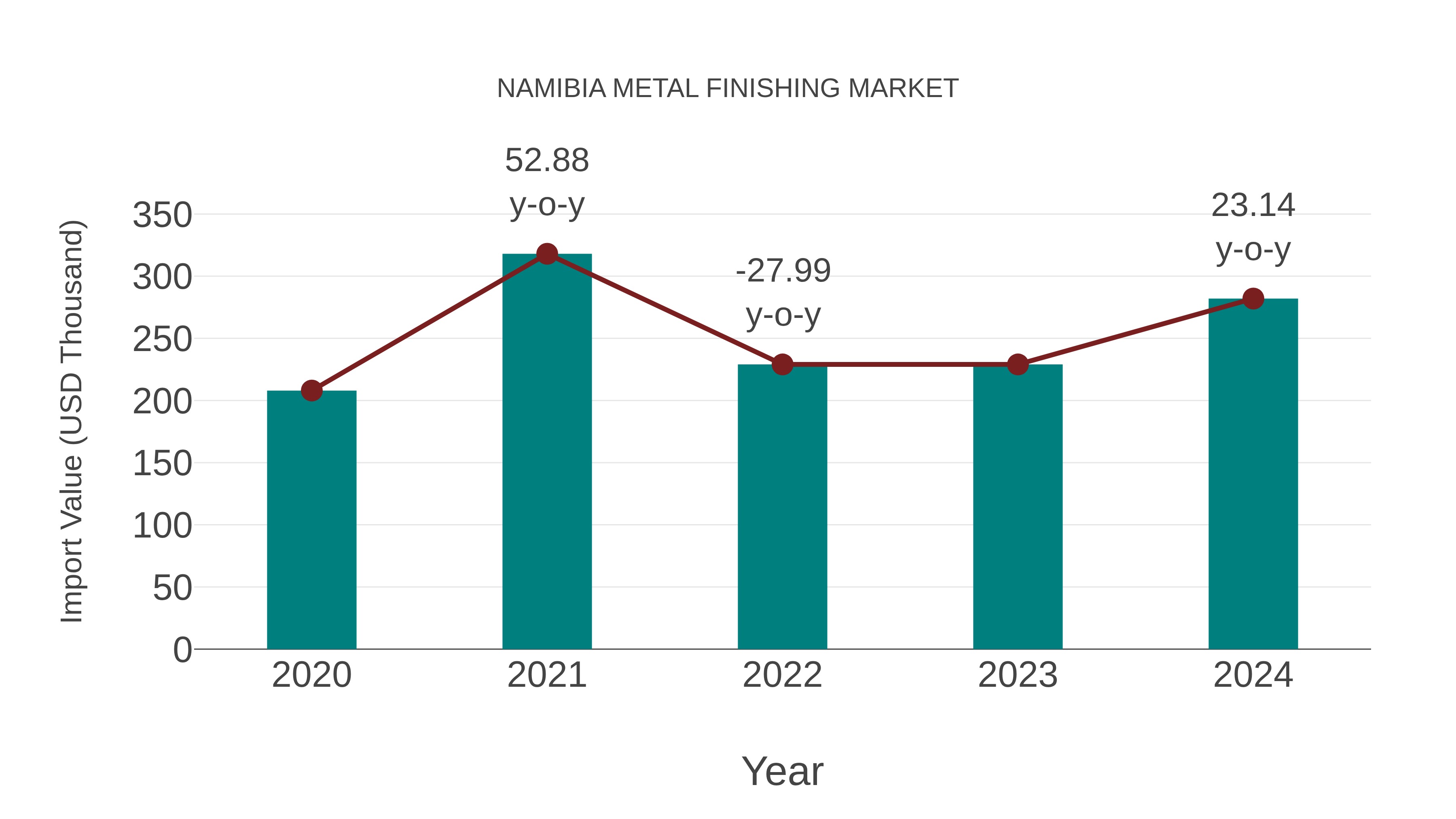  Namibia Metal Finishing Market: Import Trend Analysis