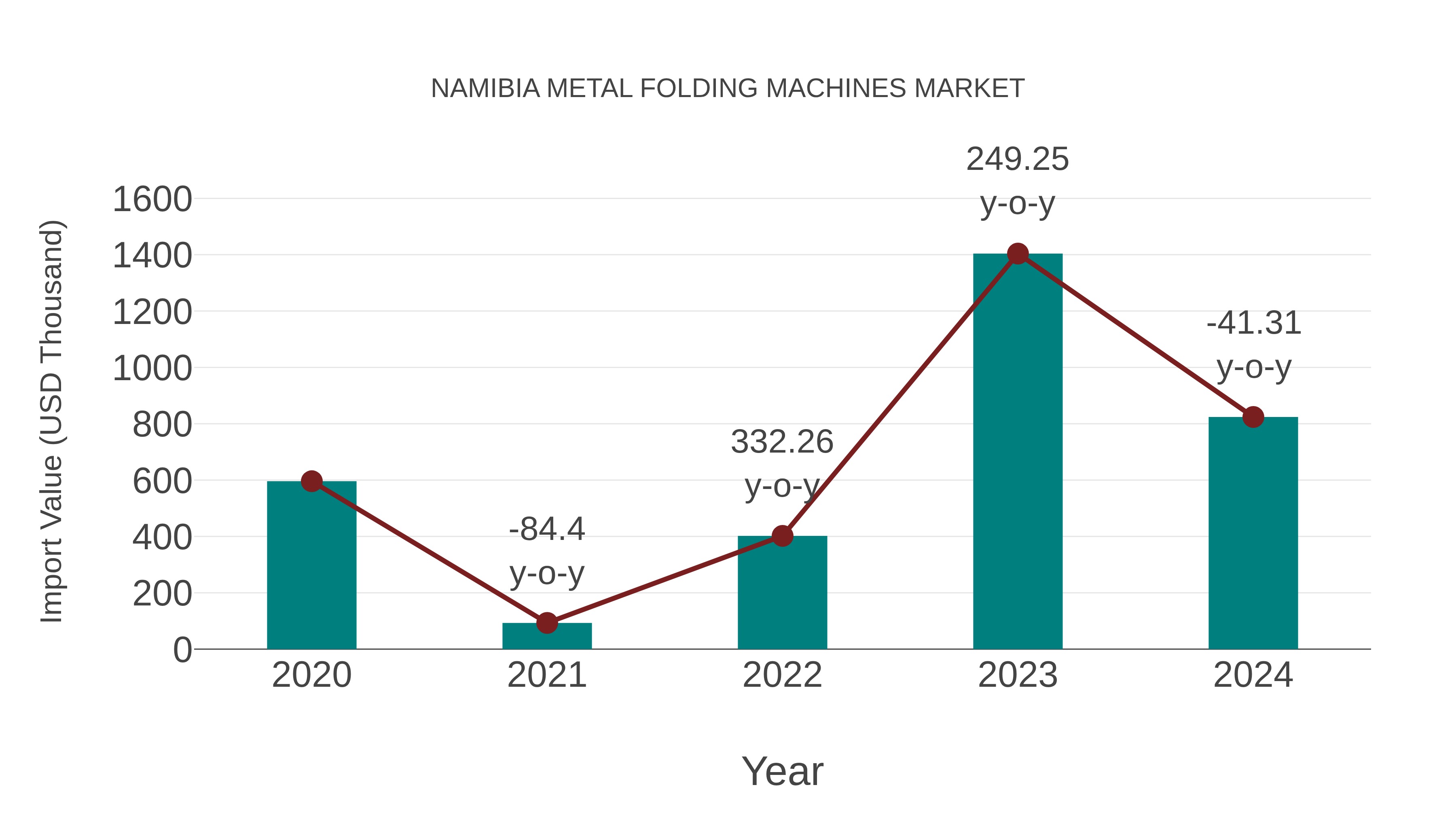 Namibia Metal Folding Machines Market: Import Trend Analysis
