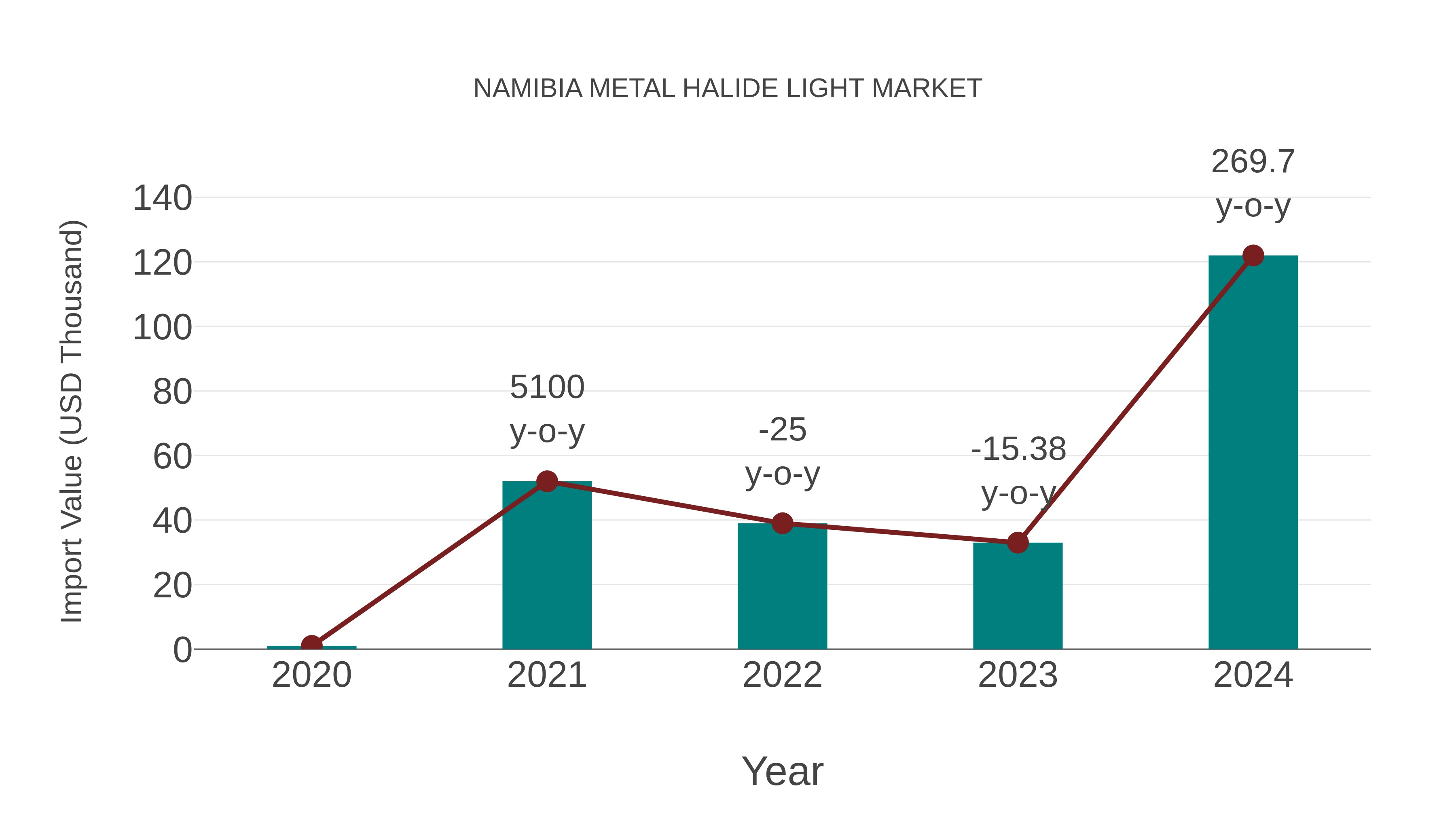  Namibia Metal Halide Light Market: Import Trend Analysis
