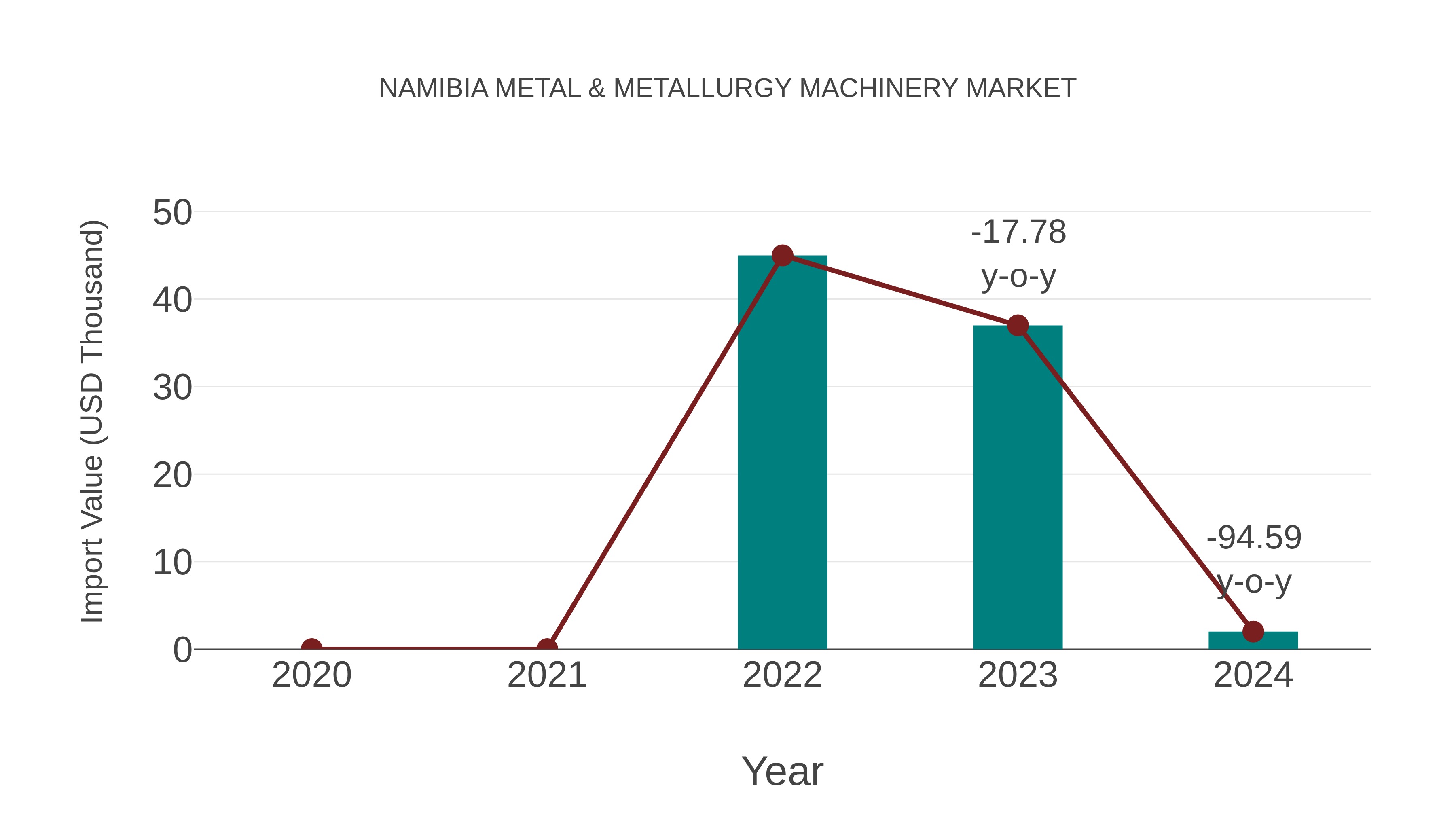 Namibia Metal & Metallurgy Machinery Market: Import Trend Analysis