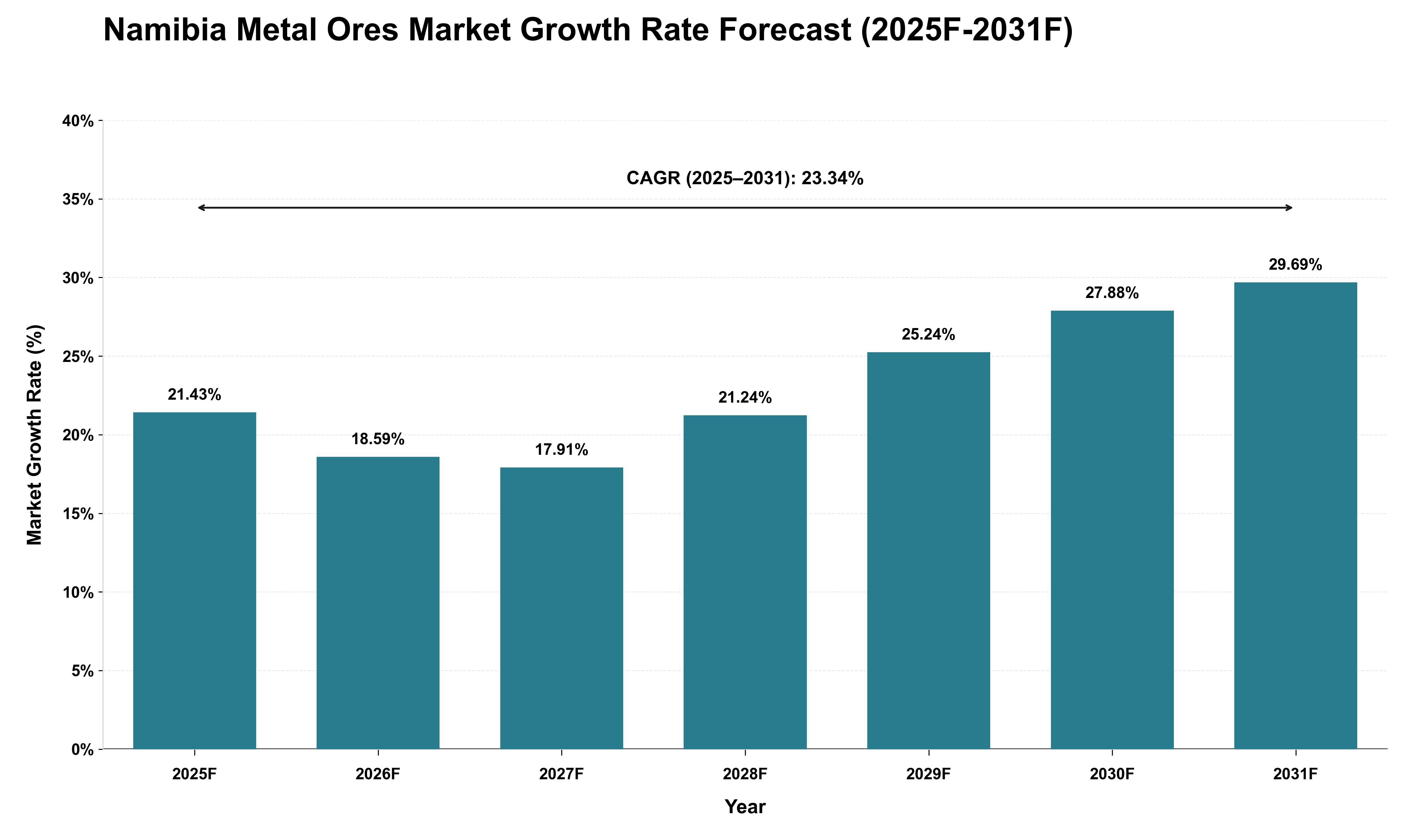 Namibia Metal Ores Market Growth Rate Analysis (2025 - 2031)