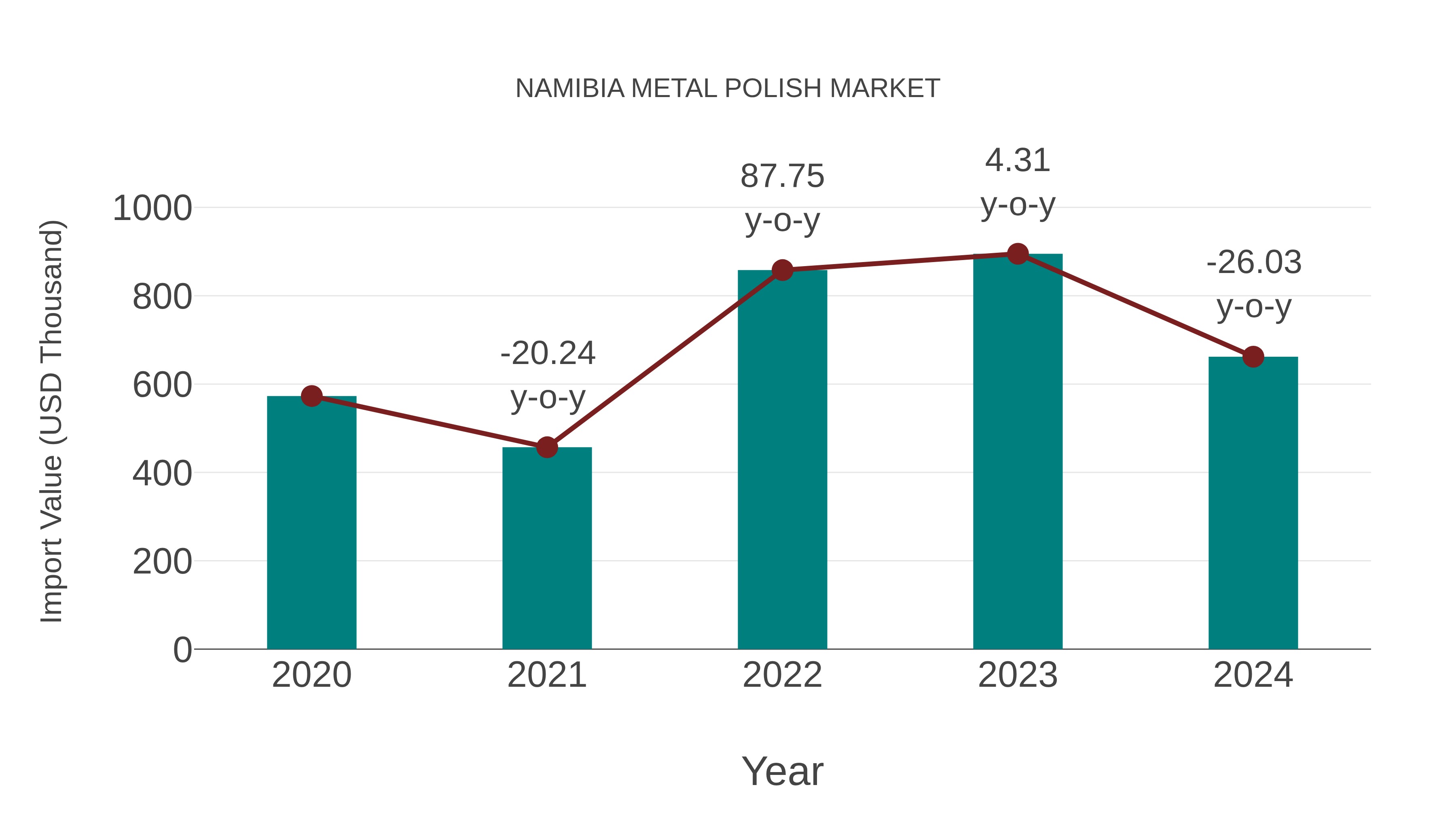  Namibia Metal Polish Market: Import Trend Analysis