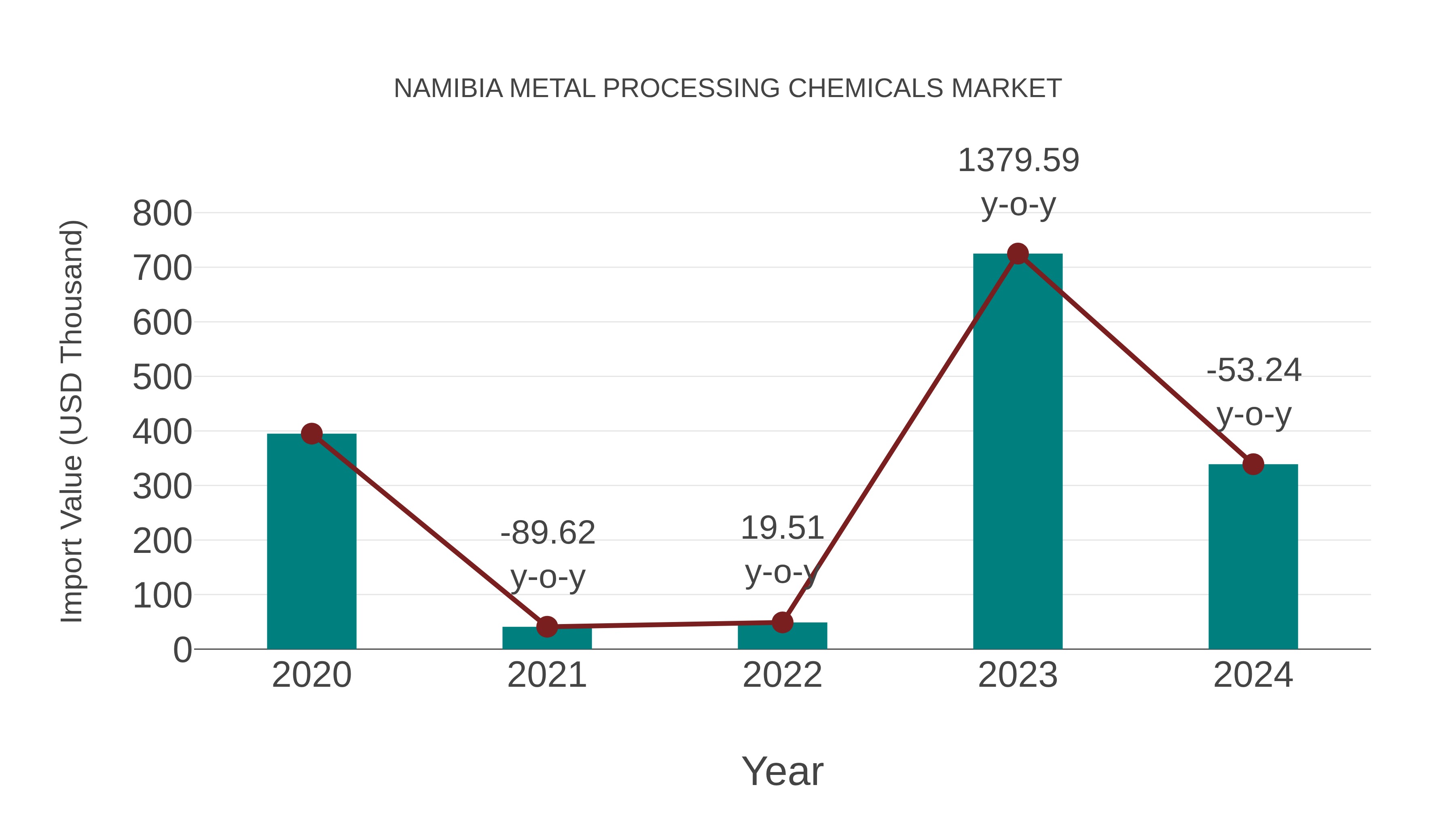  Namibia Metal Processing Chemicals Market: Import Trend Analysis