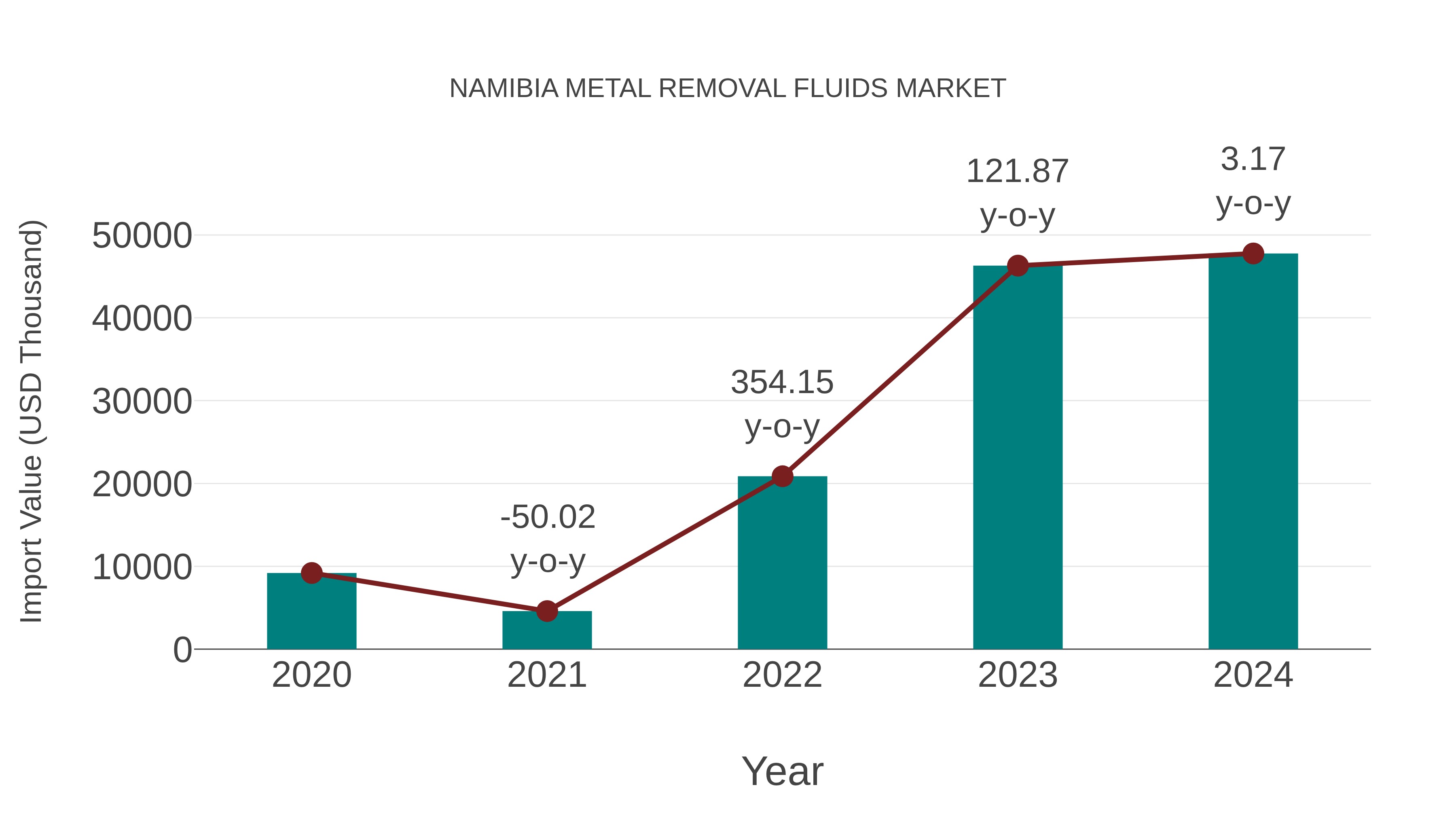  Namibia Metal Removal Fluids Market: Import Trend Analysis
