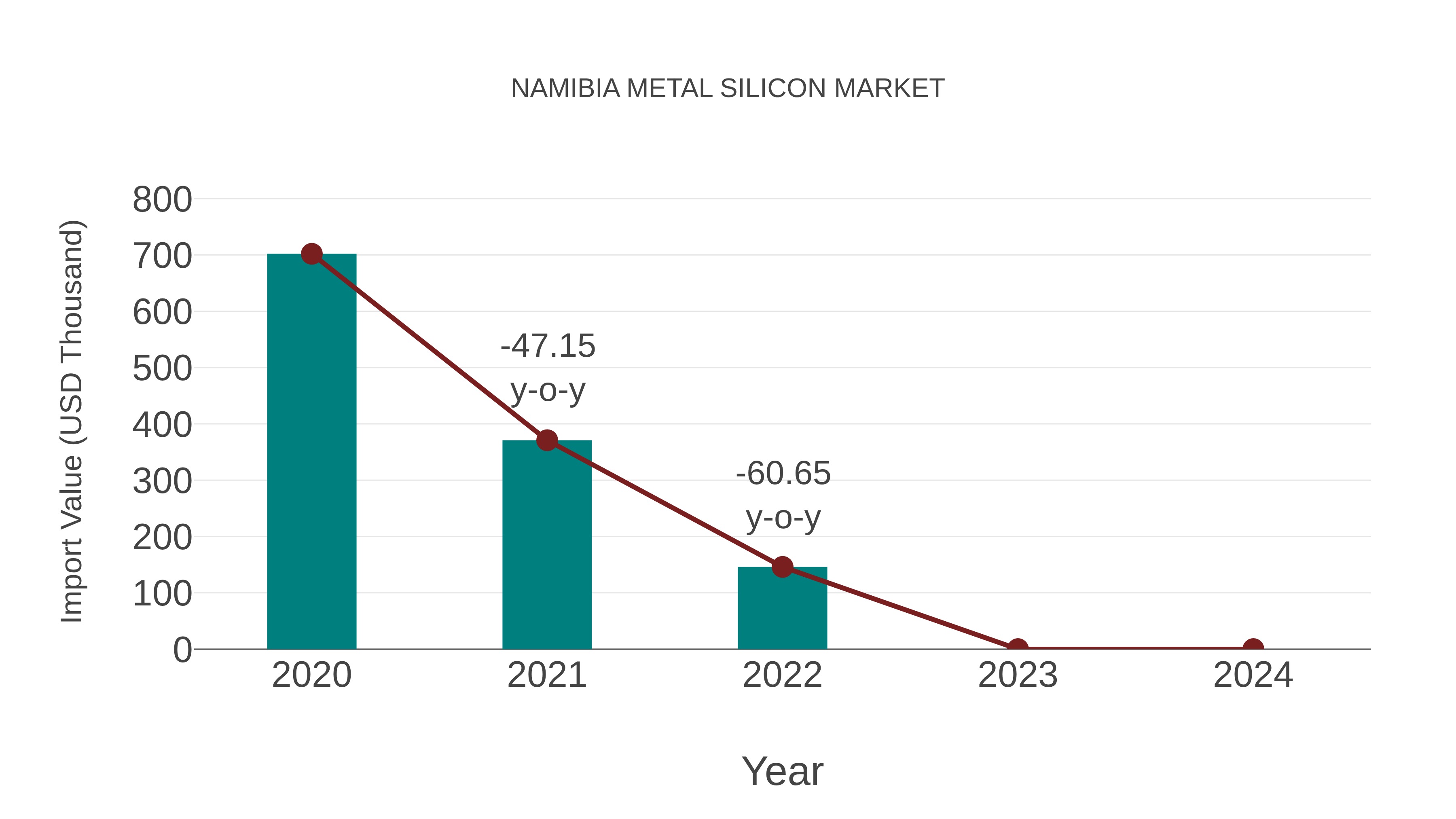  Namibia Metal Silicon Market: Import Trend Analysis