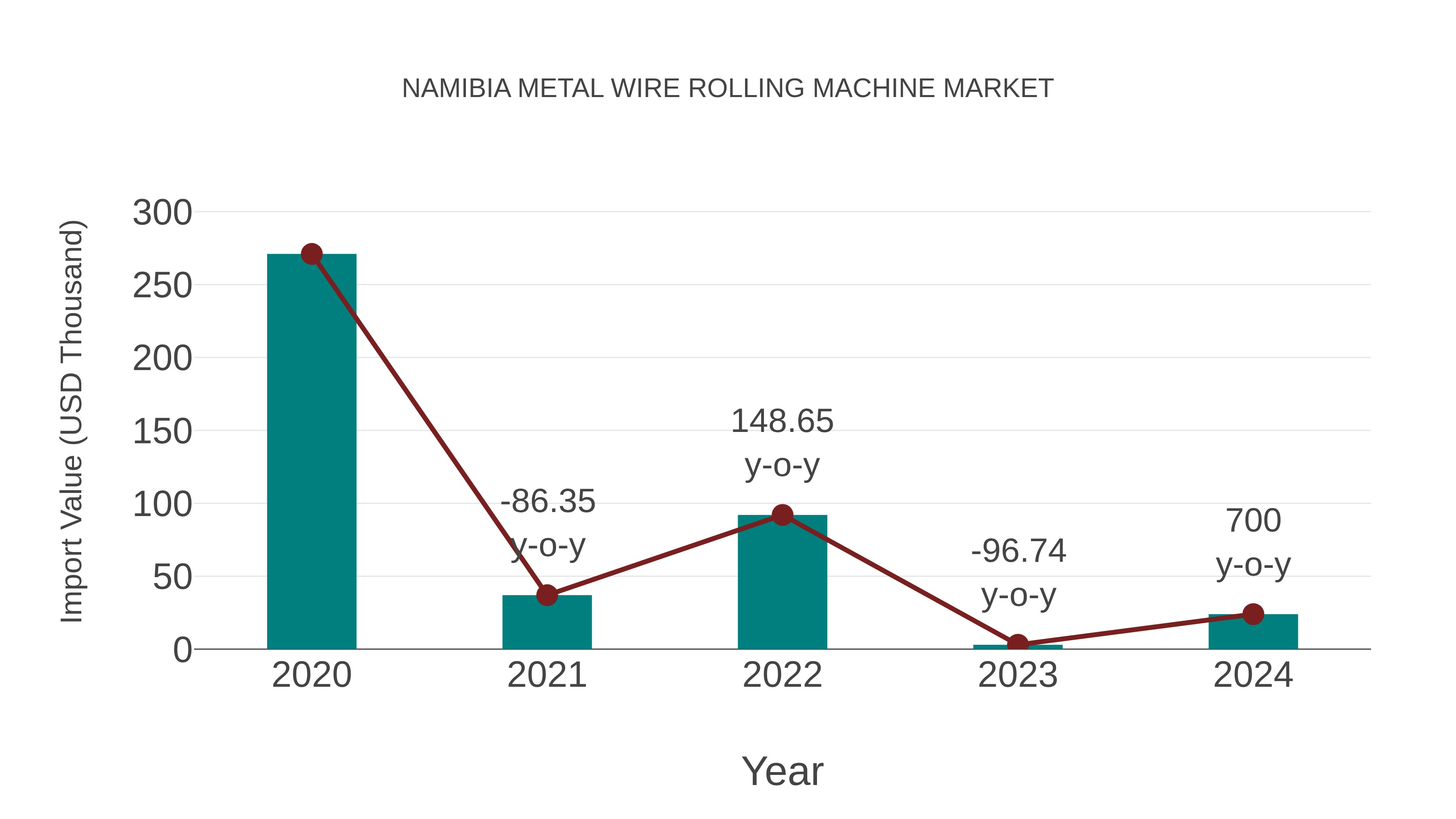  Namibia Metal Wire Rolling Machine Market: Import Trend Analysis