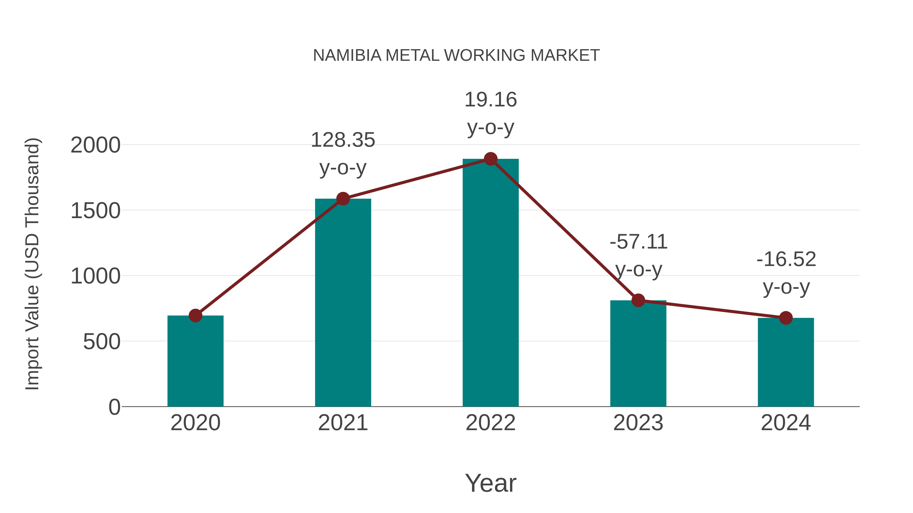  Namibia Metal Working Market: Import Trend Analysis