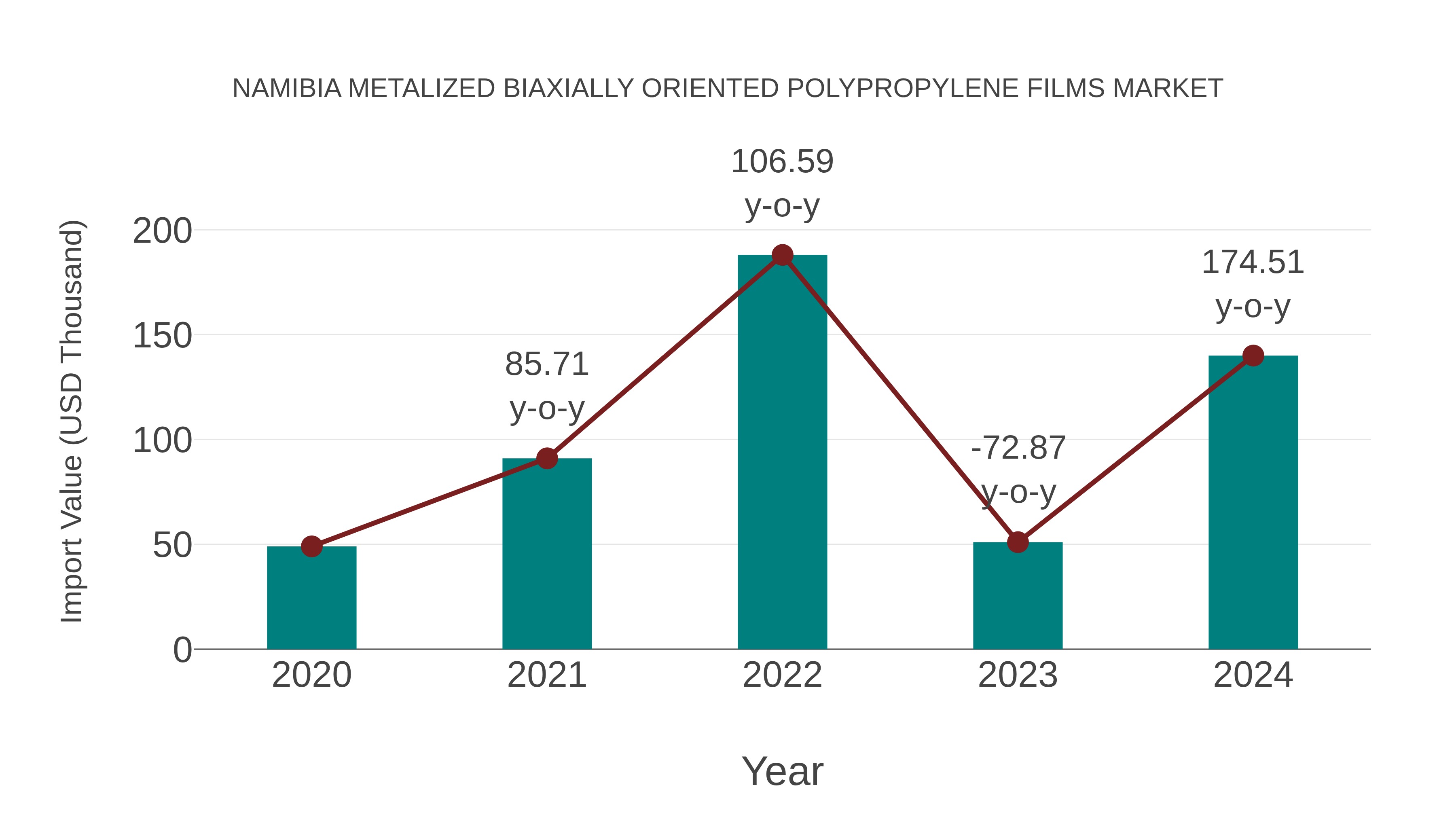 Namibia Metalized Biaxially Oriented Polypropylene Films Market: Import Trend Analysis