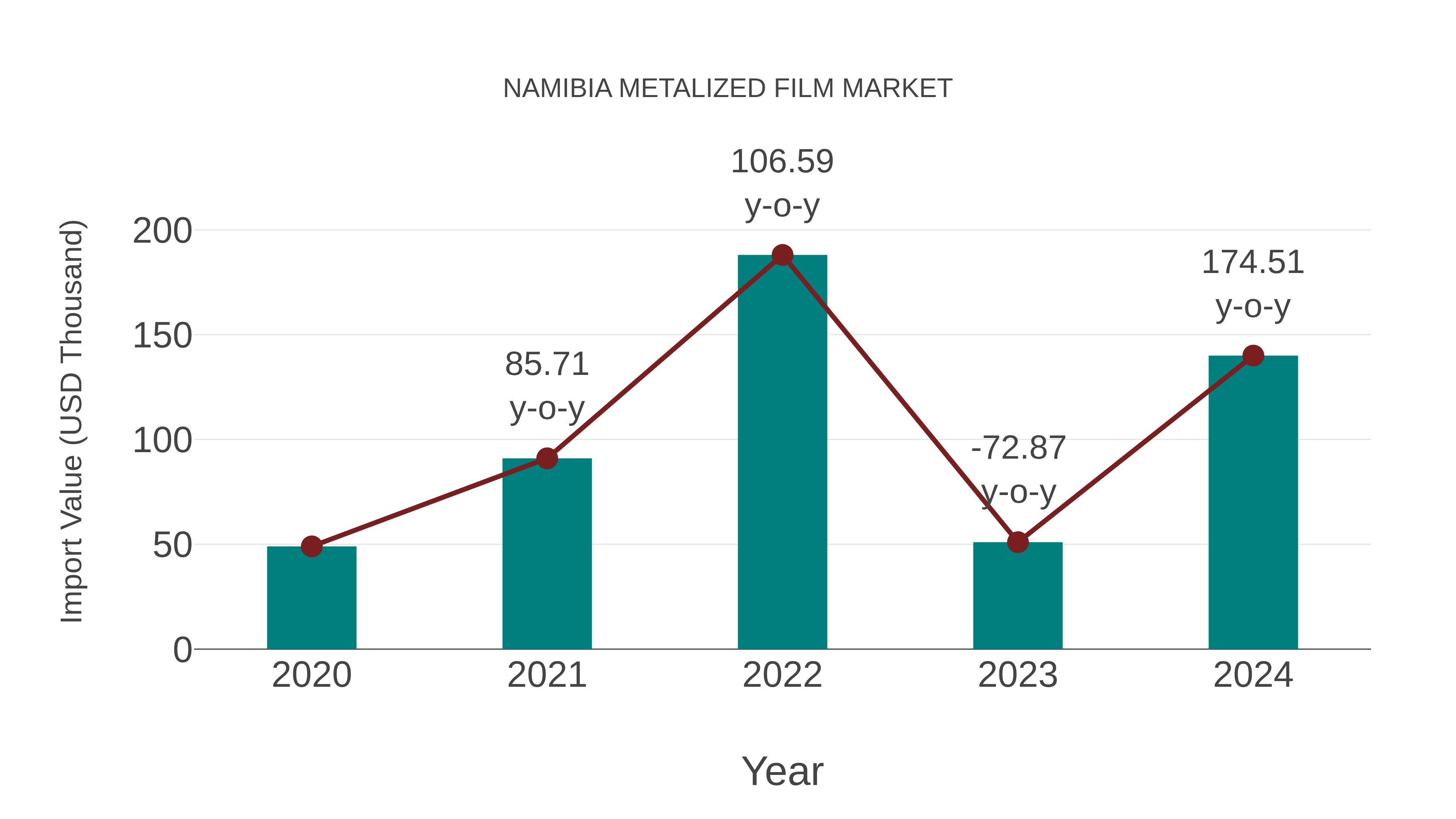  Namibia Metalized Film Market: Import Trend Analysis