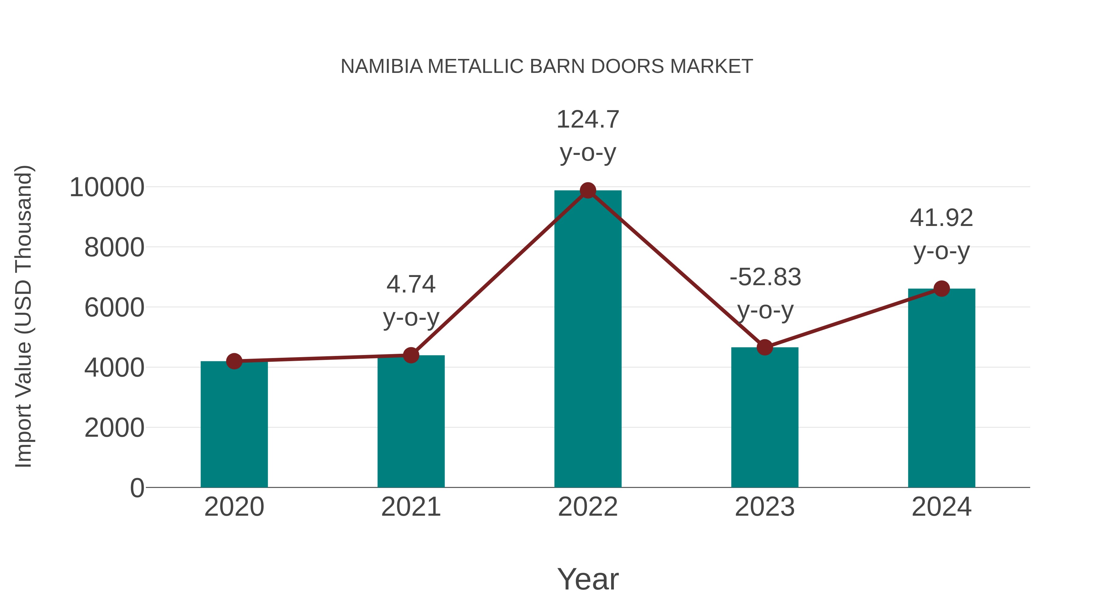  Namibia Metallic Barn Doors Market: Import Trend Analysis