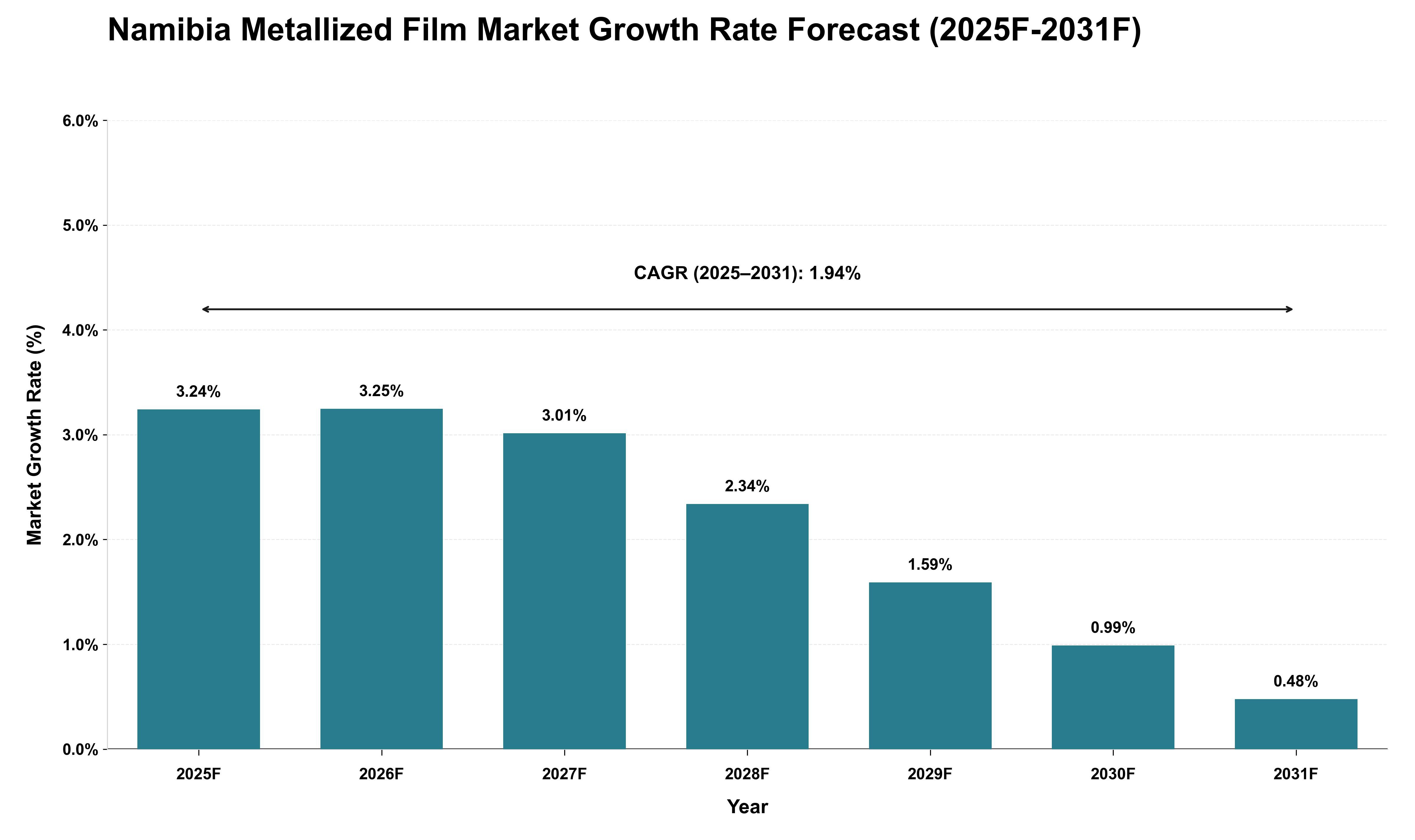 Namibia Metallized Film Market Growth Rate Analysis (2025 - 2031)