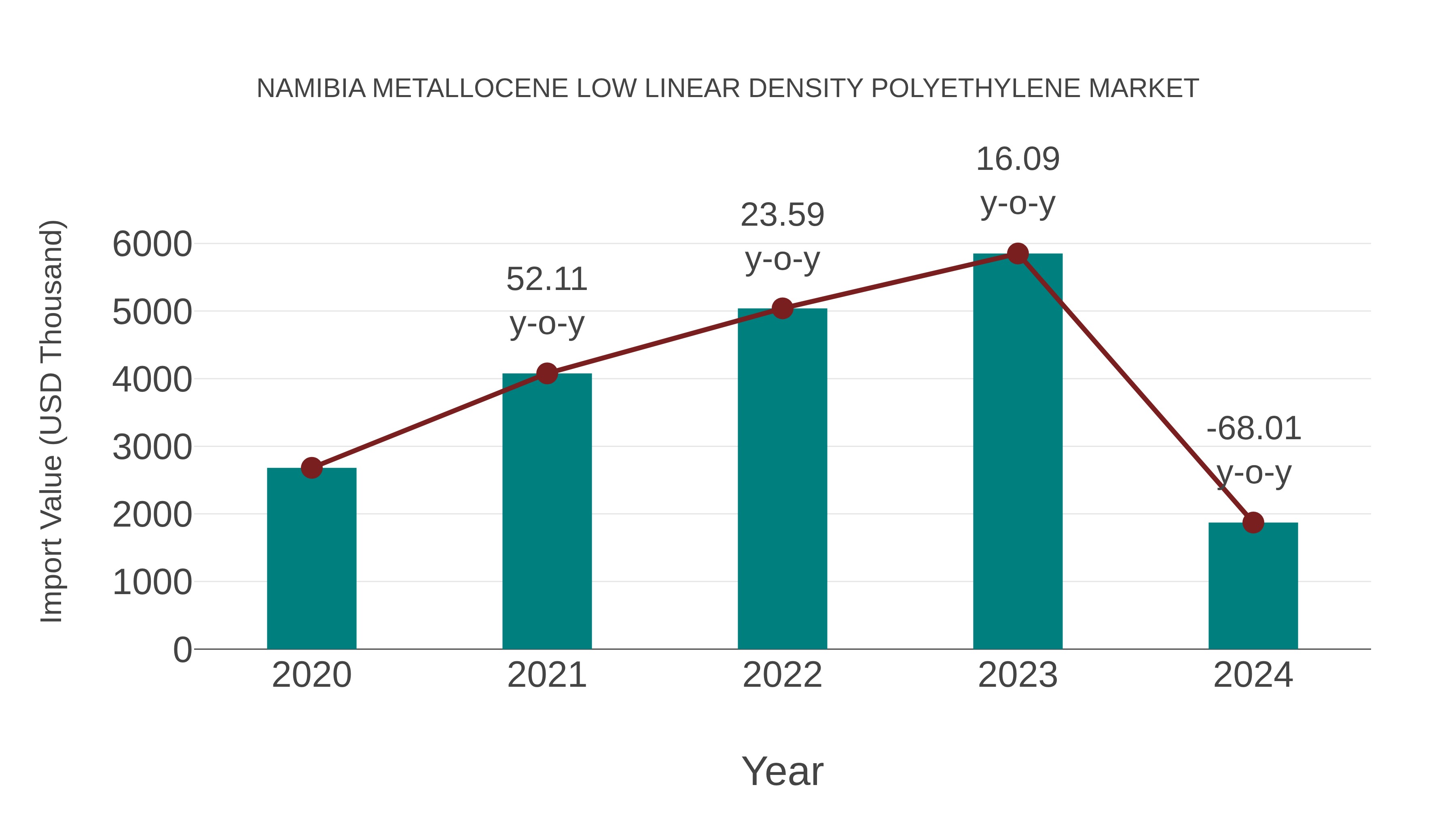  Namibia Metallocene Low Linear Density Polyethylene Market: Import Trend Analysis