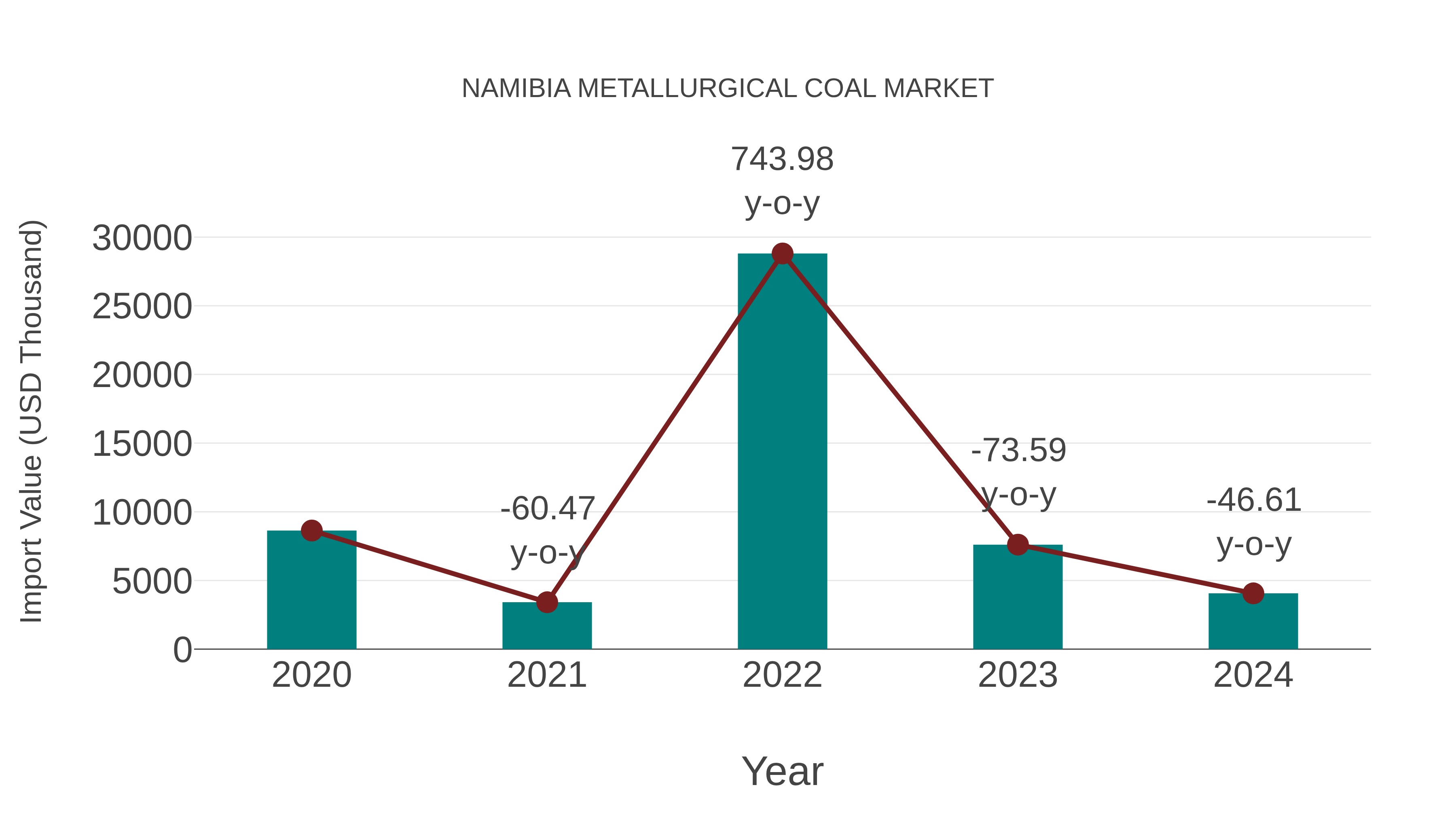  Namibia Metallurgical Coal Market: Import Trend Analysis