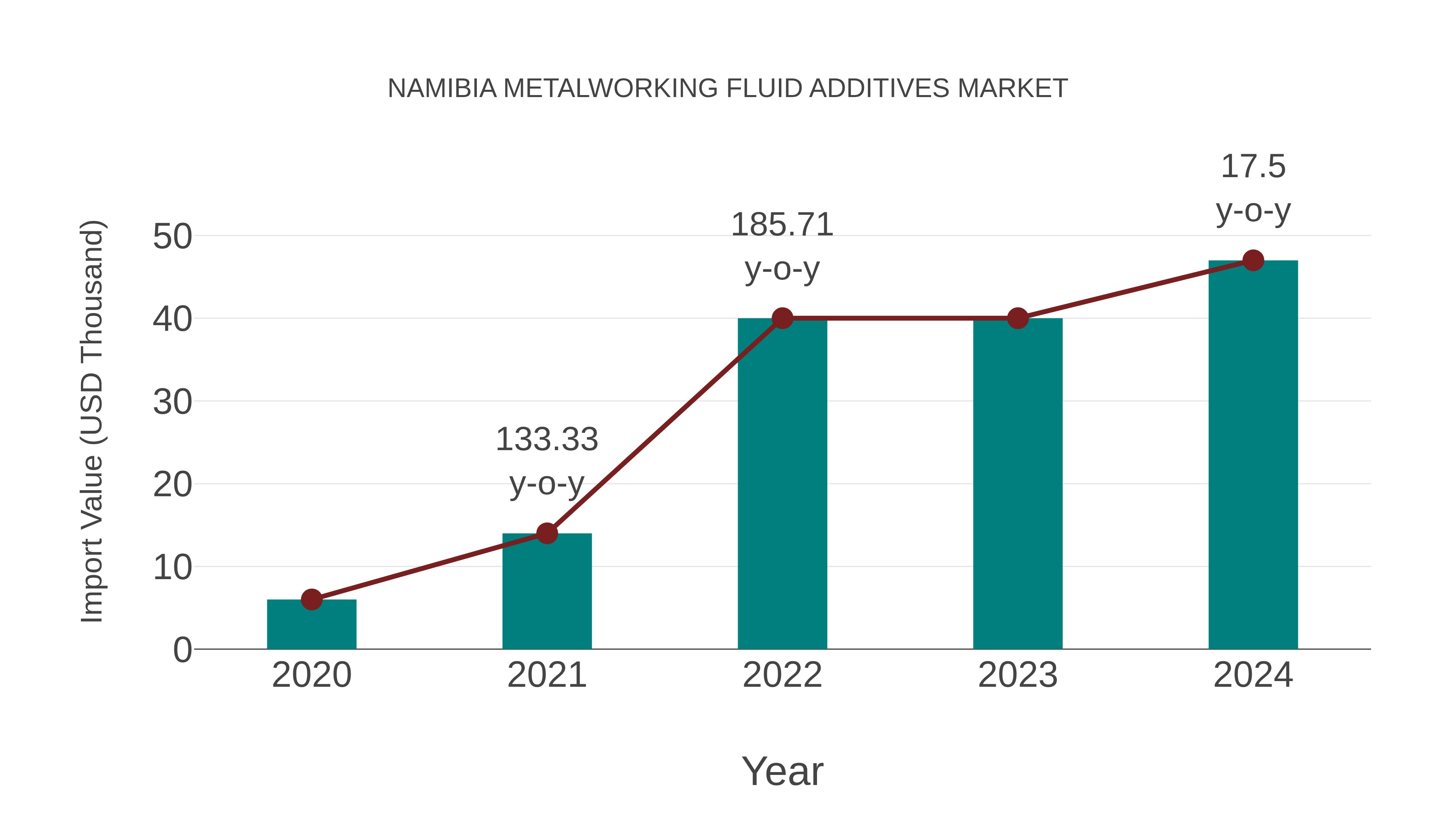  Namibia Metalworking Fluid Additives Market: Import Trend Analysis