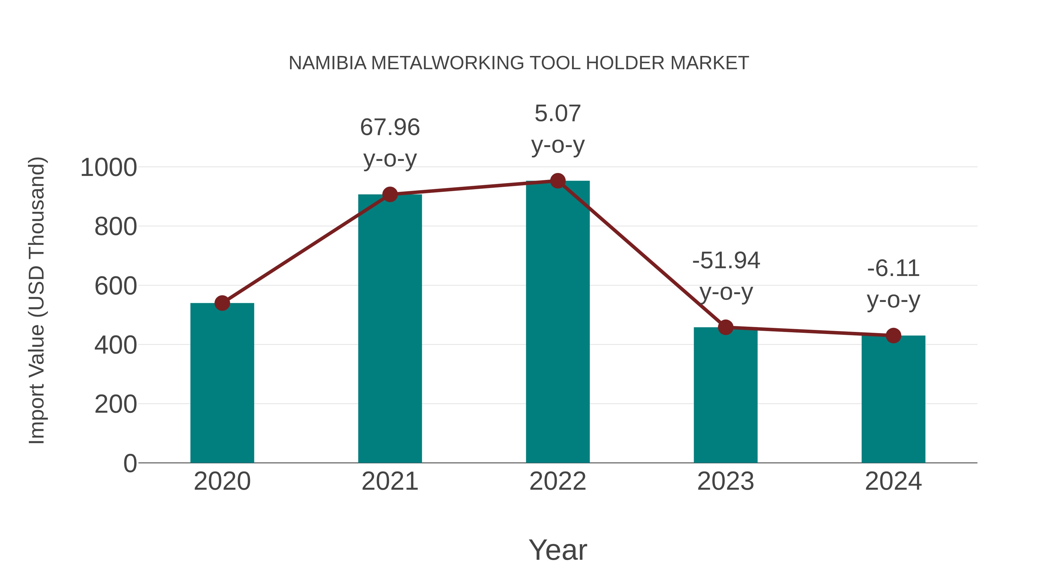  Namibia Metalworking Tool Holder Market: Import Trend Analysis