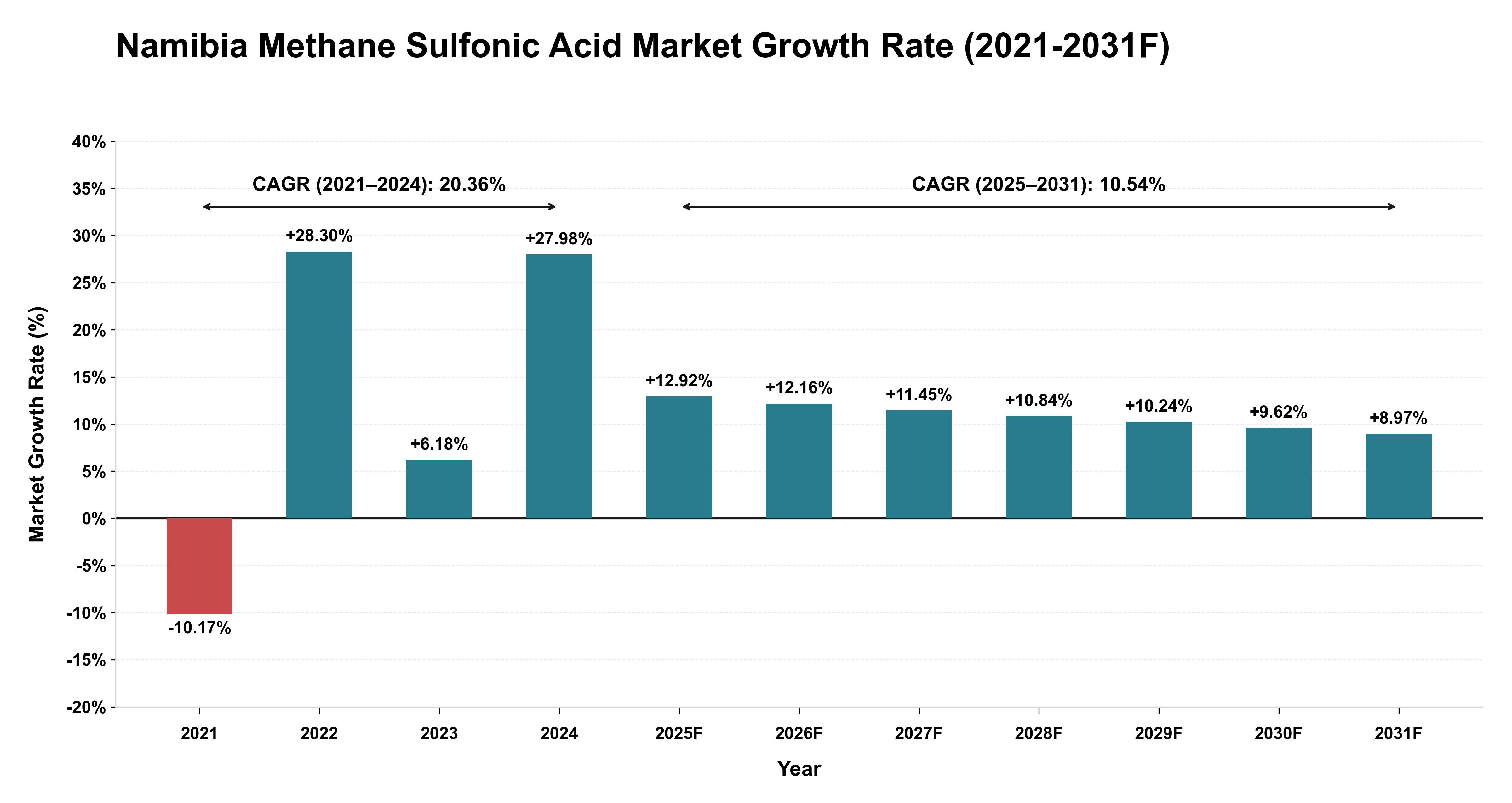 Namibia Methane Sulfonic Acid Market Year-wise Growth Rate (2021-2031F)